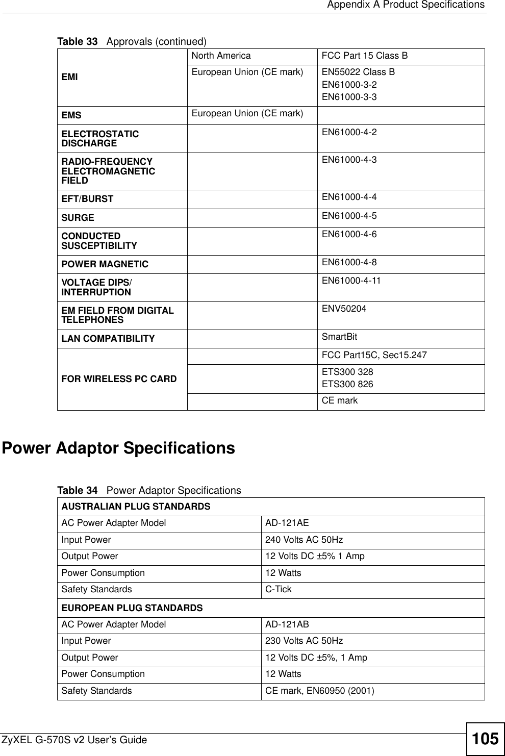  Appendix A Product SpecificationsZyXEL G-570S v2 User’s Guide 105Power Adaptor SpecificationsEMINorth America FCC Part 15 Class BEuropean Union (CE mark) EN55022 Class BEN61000-3-2EN61000-3-3EMS European Union (CE mark)ELECTROSTATIC DISCHARGE EN61000-4-2RADIO-FREQUENCY ELECTROMAGNETICFIELDEN61000-4-3EFT/BURST EN61000-4-4SURGE EN61000-4-5CONDUCTED SUSCEPTIBILITY EN61000-4-6POWER MAGNETIC EN61000-4-8VOLTAGE DIPS/INTERRUPTION EN61000-4-11EM FIELD FROM DIGITAL TELEPHONES ENV50204LAN COMPATIBILITY SmartBitFOR WIRELESS PC CARD FCC Part15C, Sec15.247ETS300 328ETS300 826CE markTable 33   Approvals (continued)Table 34   Power Adaptor SpecificationsAUSTRALIAN PLUG STANDARDSAC Power Adapter Model AD-121AEInput Power 240 Volts AC 50Hz Output Power 12 Volts DC ±5% 1 AmpPower Consumption 12 WattsSafety Standards  C-TickEUROPEAN PLUG STANDARDSAC Power Adapter Model AD-121ABInput Power 230 Volts AC 50Hz Output Power 12 Volts DC ±5%, 1 Amp Power Consumption 12 WattsSafety Standards  CE mark, EN60950 (2001)