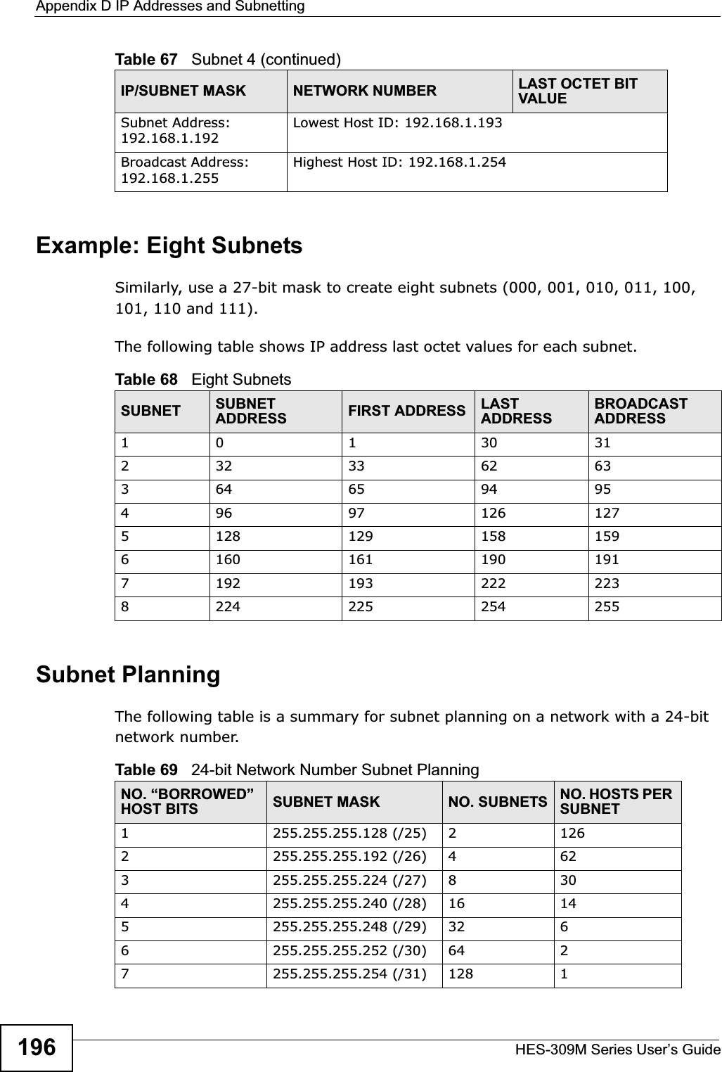 Appendix D IP Addresses and SubnettingHES-309M Series User’s Guide196Example: Eight SubnetsSimilarly, use a 27-bit mask to create eight subnets (000, 001, 010, 011, 100, 101, 110 and 111). The following table shows IP address last octet values for each subnet.Subnet PlanningThe following table is a summary for subnet planning on a network with a 24-bit network number.Subnet Address: 192.168.1.192Lowest Host ID: 192.168.1.193Broadcast Address: 192.168.1.255Highest Host ID: 192.168.1.254Table 67   Subnet 4 (continued)IP/SUBNET MASK NETWORK NUMBER LAST OCTET BIT VALUETable 68   Eight SubnetsSUBNET SUBNET ADDRESS FIRST ADDRESS LAST ADDRESSBROADCAST ADDRESS1 0 1 30 31232 33 62 63364 65 94 95496 97 126 1275128 129 158 1596160 161 190 1917192 193 222 2238224 225 254 255Table 69   24-bit Network Number Subnet PlanningNO. “BORROWED” HOST BITS SUBNET MASK NO. SUBNETS NO. HOSTS PER SUBNET1255.255.255.128 (/25) 21262255.255.255.192 (/26) 4623255.255.255.224 (/27) 8304255.255.255.240 (/28) 16 145255.255.255.248 (/29) 32 66255.255.255.252 (/30) 64 27255.255.255.254 (/31) 128 1