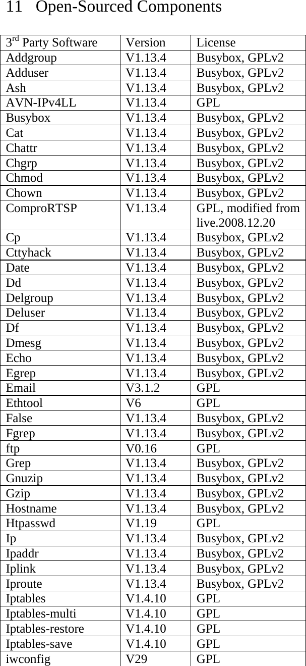 11 Open-Sourced Components  3rd Party Software  Version  License Addgroup V1.13.4 Busybox, GPLv2 Adduser V1.13.4 Busybox, GPLv2 Ash V1.13.4 Busybox, GPLv2 AVN-IPv4LL V1.13.4 GPL Busybox V1.13.4 Busybox, GPLv2 Cat V1.13.4 Busybox, GPLv2 Chattr V1.13.4 Busybox, GPLv2 Chgrp V1.13.4 Busybox, GPLv2 Chmod V1.13.4 Busybox, GPLv2 Chown V1.13.4 Busybox, GPLv2 ComproRTSP V1.13.4 GPL, modified from live.2008.12.20 Cp V1.13.4 Busybox, GPLv2 Cttyhack V1.13.4 Busybox, GPLv2 Date V1.13.4 Busybox, GPLv2 Dd V1.13.4 Busybox, GPLv2 Delgroup V1.13.4 Busybox, GPLv2 Deluser V1.13.4 Busybox, GPLv2 Df V1.13.4 Busybox, GPLv2 Dmesg V1.13.4 Busybox, GPLv2 Echo V1.13.4 Busybox, GPLv2 Egrep V1.13.4 Busybox, GPLv2 Email V3.1.2 GPL Ethtool V6 GPL False V1.13.4 Busybox, GPLv2 Fgrep V1.13.4 Busybox, GPLv2 ftp V0.16 GPL Grep V1.13.4 Busybox, GPLv2 Gnuzip V1.13.4 Busybox, GPLv2 Gzip V1.13.4 Busybox, GPLv2 Hostname V1.13.4 Busybox, GPLv2 Htpasswd V1.19 GPL Ip V1.13.4 Busybox, GPLv2 Ipaddr V1.13.4 Busybox, GPLv2 Iplink V1.13.4 Busybox, GPLv2 Iproute V1.13.4 Busybox, GPLv2 Iptables V1.4.10 GPL Iptables-multi V1.4.10 GPL Iptables-restore V1.4.10 GPL Iptables-save V1.4.10 GPL iwconfig V29 GPL 