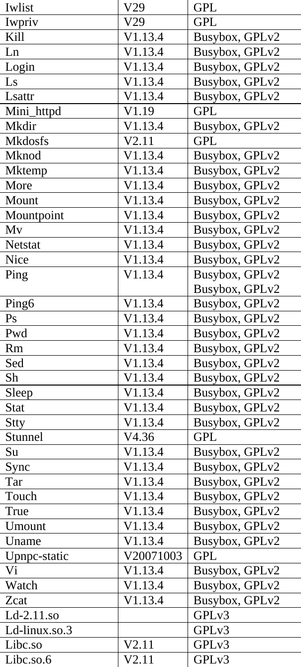 Iwlist V29 GPL Iwpriv V29 GPL Kill V1.13.4 Busybox, GPLv2 Ln V1.13.4 Busybox, GPLv2 Login V1.13.4 Busybox, GPLv2 Ls V1.13.4 Busybox, GPLv2 Lsattr V1.13.4 Busybox, GPLv2 Mini_httpd V1.19 GPL Mkdir V1.13.4 Busybox, GPLv2 Mkdosfs V2.11 GPL Mknod V1.13.4 Busybox, GPLv2 Mktemp V1.13.4 Busybox, GPLv2 More V1.13.4 Busybox, GPLv2 Mount V1.13.4 Busybox, GPLv2 Mountpoint V1.13.4 Busybox, GPLv2 Mv V1.13.4 Busybox, GPLv2 Netstat V1.13.4 Busybox, GPLv2 Nice V1.13.4 Busybox, GPLv2 Ping V1.13.4 Busybox, GPLv2 Busybox, GPLv2 Ping6 V1.13.4 Busybox, GPLv2 Ps V1.13.4 Busybox, GPLv2 Pwd V1.13.4 Busybox, GPLv2 Rm V1.13.4 Busybox, GPLv2 Sed V1.13.4 Busybox, GPLv2 Sh V1.13.4 Busybox, GPLv2 Sleep V1.13.4 Busybox, GPLv2 Stat V1.13.4 Busybox, GPLv2 Stty V1.13.4 Busybox, GPLv2 Stunnel V4.36 GPL Su V1.13.4 Busybox, GPLv2 Sync V1.13.4 Busybox, GPLv2 Tar  V1.13.4   Busybox, GPLv2 Touch V1.13.4 Busybox, GPLv2 True V1.13.4 Busybox, GPLv2 Umount V1.13.4 Busybox, GPLv2 Uname V1.13.4 Busybox, GPLv2 Upnpc-static V20071003 GPL Vi V1.13.4 Busybox, GPLv2 Watch V1.13.4 Busybox, GPLv2 Zcat V1.13.4 Busybox, GPLv2 Ld-2.11.so   GPLv3 Ld-linux.so.3   GPLv3 Libc.so V2.11 GPLv3 Libc.so.6 V2.11 GPLv3 