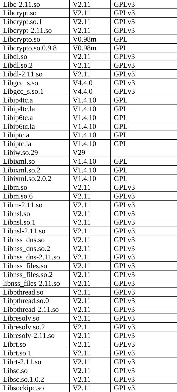 Libc-2.11.so V2.11 GPLv3 Libcrypt.so V2.11 GPLv3 Libcrypt.so.1 V2.11 GPLv3 Libcrypt-2.11.so V2.11  GPLv3 Libcrypto.so V0.98m GPL Libcrypto.so.0.9.8 V0.98m  GPL Libdl.so V2.11 GPLv3 Libdl.so.2 V2.11 GPLv3 Libdl-2.11.so V2.11 GPLv3 Libgcc_s.so V4.4.0 GPLv3 Libgcc_s.so.1 V4.4.0 GPLv3 Libip4tc.a V1.4.10 GPL Libip4tc.la V1.4.10 GPL Libip6tc.a V1.4.10 GPL Libip6tc.la V1.4.10 GPL Libiptc.a V1.4.10 GPL Libiptc.la V1.4.10 GPL Libiw.so.29 V29  Libixml.so V1.4.10 GPL Libixml.so.2 V1.4.10 GPL Libixml.so.2.0.2 V1.4.10 GPL Libm.so V2.11 GPLv3 Libm.so.6 V2.11 GPLv3 Libm-2.11.so V2.11 GPLv3 Libnsl.so V2.11 GPLv3 Libnsl.so.1 V2.11 GPLv3 Libnsl-2.11.so V2.11 GPLv3 Libnss_dns.so V2.11 GPLv3 Libnss_dns.so.2 V2.11 GPLv3 Libnss_dns-2.11.so V2.11  GPLv3 Libnss_files.so V2.11 GPLv3 Libnss_files.so.2 V2.11  GPLv3 libnss_files-2.11.so V2.11  GPLv3 Libpthread.so V2.11 GPLv3 Libpthread.so.0 V2.11 GPLv3 Libpthread-2.11.so V2.11  GPLv3 Libresolv.so V2.11 GPLv3 Libresolv.so.2 V2.11 GPLv3 Libresolv-2.11.so V2.11  GPLv3 Librt.so V2.11 GPLv3 Librt.so.1 V2.11 GPLv3 Librt-2.11.so V2.11 GPLv3 Libsc.so V2.11 GPLv3 Libsc.so.1.0.2 V2.11 GPLv3 Libsockipc.so V2.11 GPLv3 