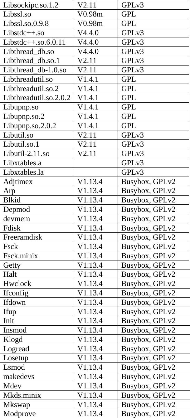 Libsockipc.so.1.2 V2.11  GPLv3 Libssl.so V0.98m GPL Libssl.so.0.9.8 V0.98m GPL Libstdc++.so V4.4.0 GPLv3 Libstdc++.so.6.0.11 V4.4.0  GPLv3 Libthread_db.so V4.4.0 GPLv3 Libthread_db.so.1 V2.11  GPLv3 Libthread_db-1.0.so V2.11  GPLv3 Libthreadutil.so V1.4.1 GPL Libthreadutil.so.2 V1.4.1  GPL Libthreadutil.so.2.0.2 V1.4.1  GPL Libupnp.so V1.4.1 GPL Libupnp.so.2 V1.4.1 GPL Libupnp.so.2.0.2 V1.4.1  GPL Libutil.so V2.11 GPLv3 Libutil.so.1 V2.11 GPLv3 Libutil-2.11.so V2.11 GPLv3 Libxtables.a   GPLv3 Libxtables.la   GPLv3 Adjtimex V1.13.4 Busybox, GPLv2 Arp V1.13.4 Busybox, GPLv2 Blkid V1.13.4 Busybox, GPLv2 Depmod V1.13.4 Busybox, GPLv2 devmem V1.13.4 Busybox, GPLv2 Fdisk V1.13.4 Busybox, GPLv2 Freeramdisk V1.13.4 Busybox, GPLv2 Fsck V1.13.4 Busybox, GPLv2 Fsck.minix V1.13.4 Busybox, GPLv2 Getty V1.13.4 Busybox, GPLv2 Halt V1.13.4 Busybox, GPLv2 Hwclock V1.13.4 Busybox, GPLv2 Ifconfig V1.13.4 Busybox, GPLv2 Ifdown V1.13.4 Busybox, GPLv2 Ifup V1.13.4 Busybox, GPLv2 Init V1.13.4 Busybox, GPLv2 Insmod V1.13.4 Busybox, GPLv2 Klogd V1.13.4 Busybox, GPLv2 Logread V1.13.4 Busybox, GPLv2 Losetup V1.13.4 Busybox, GPLv2 Lsmod V1.13.4 Busybox, GPLv2 makedevs V1.13.4 Busybox, GPLv2 Mdev V1.13.4 Busybox, GPLv2 Mkds.minix V1.13.4 Busybox, GPLv2 Mkswap V1.13.4 Busybox, GPLv2 Modprove V1.13.4 Busybox, GPLv2 