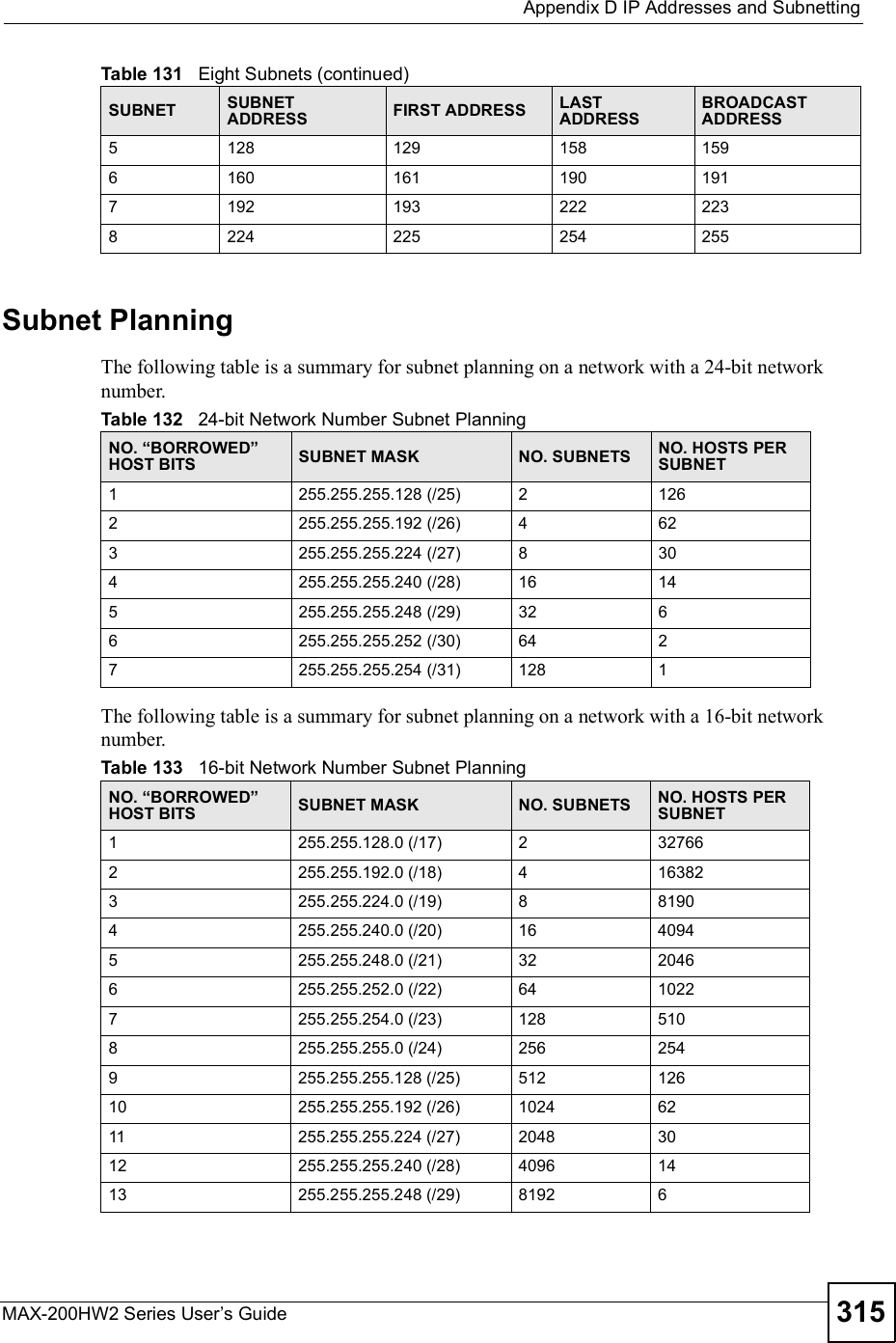  Appendix DIP Addresses and SubnettingMAX-200HW2 Series User s Guide 315Subnet PlanningThe following table is a summary for subnet planning on a network with a 24-bit network number.The following table is a summary for subnet planning on a network with a 16-bit network number. 5128 129 158 1596 160 161 190 1917 192 193 222 2238 224 225 254 255Table 131   Eight Subnets (continued)SUBNET SUBNETADDRESS FIRST ADDRESS LAST ADDRESSBROADCAST ADDRESSTable 132   24-bit Network Number Subnet PlanningNO. &quot;BORROWED# HOST BITS SUBNET MASK NO. SUBNETS NO. HOSTS PER SUBNET1255.255.255.128 (/25) 2 1262 255.255.255.192 (/26) 4 623 255.255.255.224 (/27) 8 304 255.255.255.240 (/28) 16 145 255.255.255.248 (/29) 32 66 255.255.255.252 (/30) 64 27 255.255.255.254 (/31) 128 1Table 133   16-bit Network Number Subnet PlanningNO. &quot;BORROWED# HOST BITS SUBNET MASK NO. SUBNETS NO. HOSTS PER SUBNET1255.255.128.0 (/17) 2 327662 255.255.192.0 (/18) 4 163823 255.255.224.0 (/19) 8 81904 255.255.240.0 (/20) 16 40945 255.255.248.0 (/21) 32 20466 255.255.252.0 (/22) 64 10227 255.255.254.0 (/23) 128 5108 255.255.255.0 (/24) 256 2549 255.255.255.128 (/25) 512 12610 255.255.255.192 (/26) 1024 6211 255.255.255.224 (/27) 2048 3012 255.255.255.240 (/28) 4096 1413 255.255.255.248 (/29) 8192 6