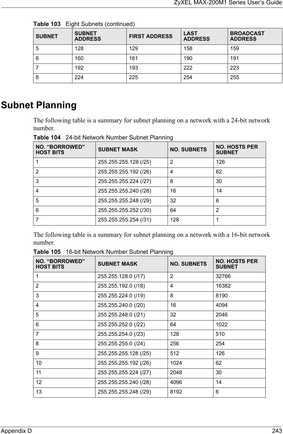 ZyXEL MAX-200M1 Series User’s GuideAppendix D 243Subnet PlanningThe following table is a summary for subnet planning on a network with a 24-bit network number.The following table is a summary for subnet planning on a network with a 16-bit network number. 5128 129 158 1596160 161 190 1917192 193 222 2238224 225 254 255Table 103   Eight Subnets (continued)SUBNET SUBNET ADDRESS FIRST ADDRESS LAST ADDRESSBROADCAST ADDRESSTable 104   24-bit Network Number Subnet PlanningNO. “BORROWED” HOST BITS SUBNET MASK NO. SUBNETS NO. HOSTS PER SUBNET1255.255.255.128 (/25) 21262255.255.255.192 (/26) 4623255.255.255.224 (/27) 8304255.255.255.240 (/28) 16 145255.255.255.248 (/29) 32 66255.255.255.252 (/30) 64 27255.255.255.254 (/31) 128 1Table 105   16-bit Network Number Subnet PlanningNO. “BORROWED” HOST BITS SUBNET MASK NO. SUBNETS NO. HOSTS PER SUBNET1255.255.128.0 (/17) 2327662255.255.192.0 (/18) 4163823255.255.224.0 (/19) 881904255.255.240.0 (/20) 16 40945255.255.248.0 (/21) 32 20466255.255.252.0 (/22) 64 10227255.255.254.0 (/23) 128 5108255.255.255.0 (/24) 256 2549255.255.255.128 (/25) 512 12610 255.255.255.192 (/26) 1024 6211 255.255.255.224 (/27) 2048 3012 255.255.255.240 (/28) 4096 1413 255.255.255.248 (/29) 8192 6