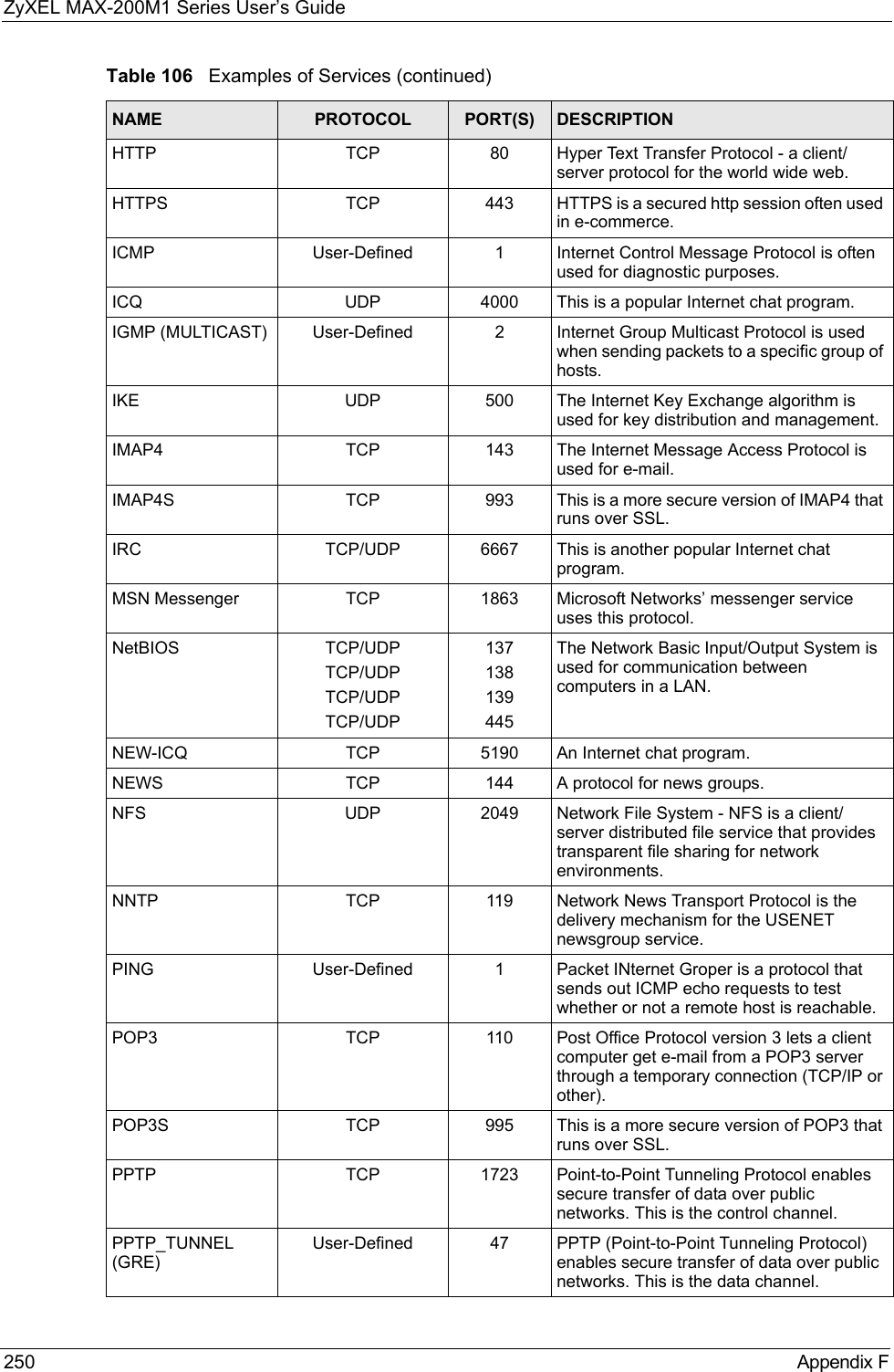 ZyXEL MAX-200M1 Series User’s Guide250 Appendix FHTTP TCP 80 Hyper Text Transfer Protocol - a client/server protocol for the world wide web.HTTPS TCP 443 HTTPS is a secured http session often used in e-commerce.ICMP User-Defined 1Internet Control Message Protocol is often used for diagnostic purposes.ICQ UDP 4000 This is a popular Internet chat program.IGMP (MULTICAST) User-Defined 2Internet Group Multicast Protocol is used when sending packets to a specific group of hosts.IKE UDP 500 The Internet Key Exchange algorithm is used for key distribution and management.IMAP4 TCP 143 The Internet Message Access Protocol is used for e-mail.IMAP4S TCP 993 This is a more secure version of IMAP4 that runs over SSL.IRC TCP/UDP 6667 This is another popular Internet chat program.MSN Messenger TCP 1863 Microsoft Networks’ messenger service uses this protocol. NetBIOS TCP/UDPTCP/UDPTCP/UDPTCP/UDP137138139445The Network Basic Input/Output System is used for communication between computers in a LAN.NEW-ICQ TCP 5190 An Internet chat program.NEWS  TCP 144 A protocol for news groups.NFS UDP 2049 Network File System - NFS is a client/server distributed file service that provides transparent file sharing for network environments.NNTP TCP 119 Network News Transport Protocol is the delivery mechanism for the USENET newsgroup service.PING User-Defined 1Packet INternet Groper is a protocol that sends out ICMP echo requests to test whether or not a remote host is reachable.POP3 TCP 110 Post Office Protocol version 3 lets a client computer get e-mail from a POP3 server through a temporary connection (TCP/IP or other).POP3S TCP 995 This is a more secure version of POP3 that runs over SSL.PPTP TCP 1723 Point-to-Point Tunneling Protocol enables secure transfer of data over public networks. This is the control channel.PPTP_TUNNEL (GRE)User-Defined 47 PPTP (Point-to-Point Tunneling Protocol) enables secure transfer of data over public networks. This is the data channel.Table 106   Examples of Services (continued)NAME PROTOCOL PORT(S) DESCRIPTION