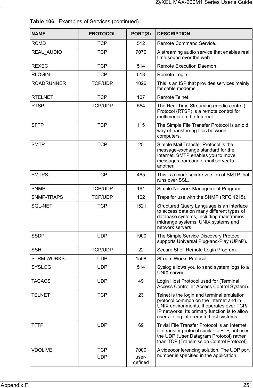 ZyXEL MAX-200M1 Series User’s GuideAppendix F 251RCMD TCP 512 Remote Command Service.REAL_AUDIO TCP 7070 A streaming audio service that enables real time sound over the web.REXEC TCP 514 Remote Execution Daemon.RLOGIN TCP 513 Remote Login.ROADRUNNER TCP/UDP 1026 This is an ISP that provides services mainly for cable modems.RTELNET TCP 107 Remote Telnet.RTSP TCP/UDP 554 The Real Time Streaming (media control) Protocol (RTSP) is a remote control for multimedia on the Internet. SFTP TCP 115 The Simple File Transfer Protocol is an old way of transferring files between computers.SMTP TCP 25 Simple Mail Transfer Protocol is the message-exchange standard for the Internet. SMTP enables you to move messages from one e-mail server to another.SMTPS TCP 465 This is a more secure version of SMTP that runs over SSL.SNMP TCP/UDP 161 Simple Network Management Program.SNMP-TRAPS TCP/UDP 162 Traps for use with the SNMP (RFC:1215).SQL-NET TCP 1521 Structured Query Language is an interface to access data on many different types of database systems, including mainframes, midrange systems, UNIX systems and network servers.SSDP UDP 1900 The Simple Service Discovery Protocol supports Universal Plug-and-Play (UPnP).SSH TCP/UDP 22 Secure Shell Remote Login Program.STRM WORKS UDP 1558 Stream Works Protocol.SYSLOG UDP 514 Syslog allows you to send system logs to a UNIX server.TACACS UDP 49 Login Host Protocol used for (Terminal Access Controller Access Control System).TELNET TCP 23 Telnet is the login and terminal emulation protocol common on the Internet and in UNIX environments. It operates over TCP/IP networks. Its primary function is to allow users to log into remote host systems.TFTP UDP 69 Trivial File Transfer Protocol is an Internet file transfer protocol similar to FTP, but uses the UDP (User Datagram Protocol) rather than TCP (Transmission Control Protocol).VDOLIVE TCPUDP7000user-definedA videoconferencing solution. The UDP port number is specified in the application.Table 106   Examples of Services (continued)NAME PROTOCOL PORT(S) DESCRIPTION