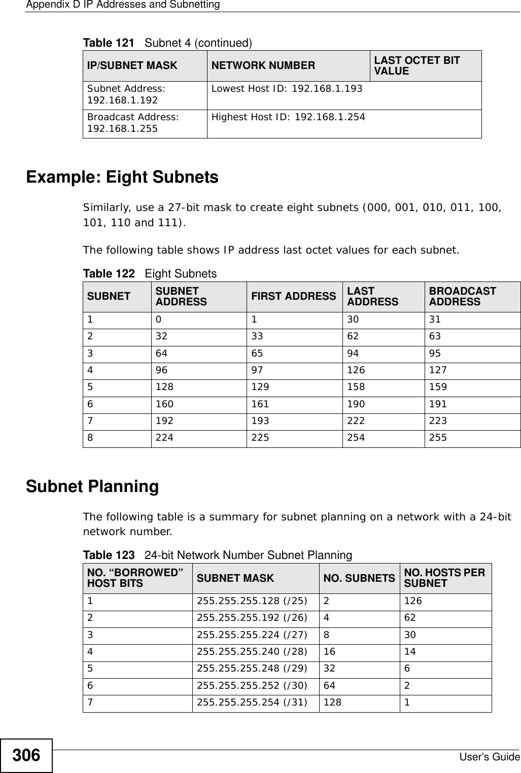 Appendix D IP Addresses and SubnettingUser’s Guide306Example: Eight SubnetsSimilarly, use a 27-bit mask to create eight subnets (000, 001, 010, 011, 100, 101, 110 and 111). The following table shows IP address last octet values for each subnet.Subnet PlanningThe following table is a summary for subnet planning on a network with a 24-bit network number.Subnet Address: 192.168.1.192 Lowest Host ID: 192.168.1.193Broadcast Address: 192.168.1.255 Highest Host ID: 192.168.1.254Table 121   Subnet 4 (continued)IP/SUBNET MASK NETWORK NUMBER LAST OCTET BIT VALUETable 122   Eight SubnetsSUBNET SUBNET ADDRESS FIRST ADDRESS LAST ADDRESS BROADCAST ADDRESS1 0 1 30 31232 33 62 63364 65 94 95496 97 126 1275128 129 158 1596160 161 190 1917192 193 222 2238224 225 254 255Table 123   24-bit Network Number Subnet PlanningNO. “BORROWED” HOST BITS SUBNET MASK NO. SUBNETS NO. HOSTS PER SUBNET1255.255.255.128 (/25) 21262255.255.255.192 (/26) 4623255.255.255.224 (/27) 8304255.255.255.240 (/28) 16 145255.255.255.248 (/29) 32 66255.255.255.252 (/30) 64 27255.255.255.254 (/31) 128 1