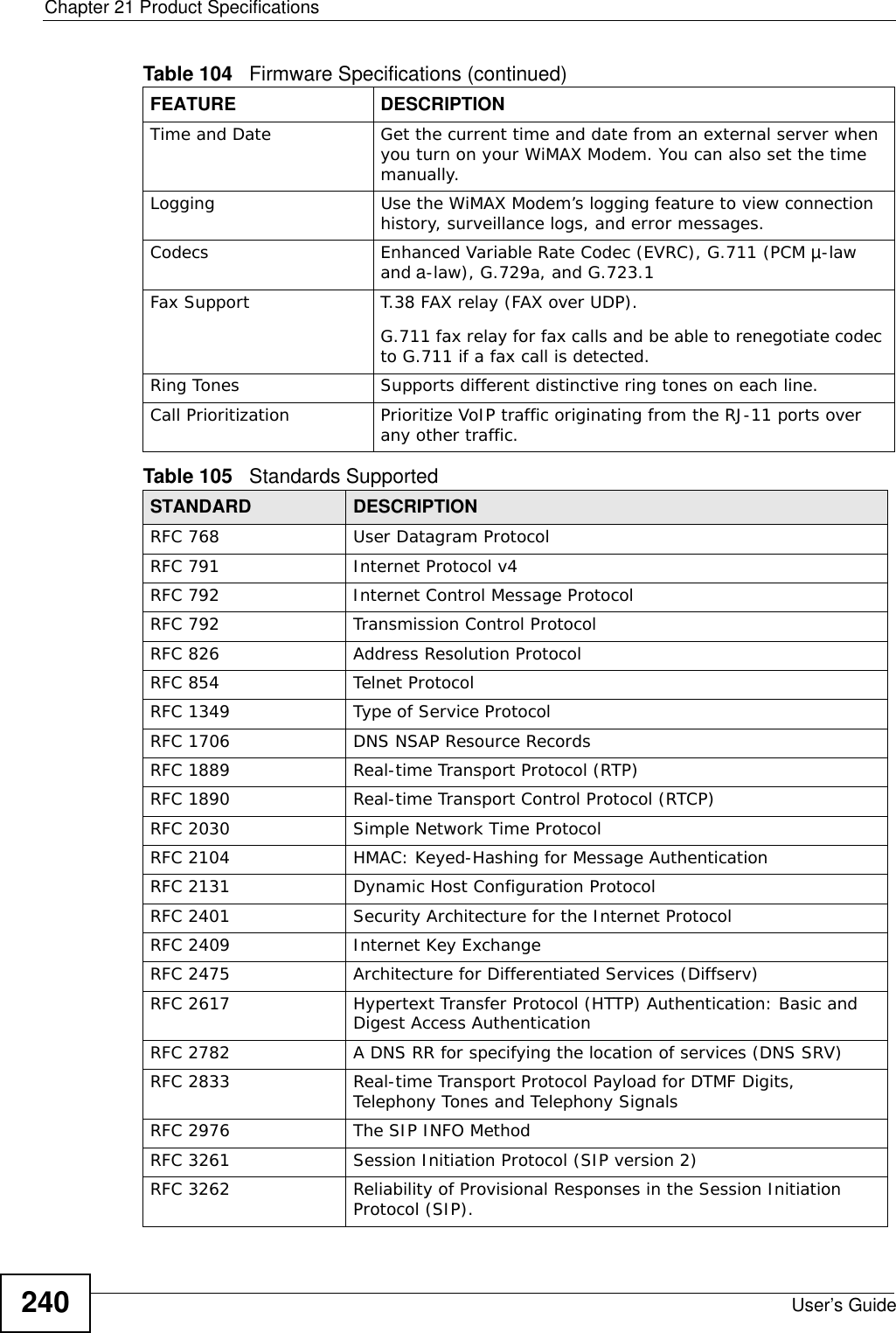 Chapter 21 Product SpecificationsUser’s Guide240Time and Date Get the current time and date from an external server when you turn on your WiMAX Modem. You can also set the time manually.Logging Use the WiMAX Modem’s logging feature to view connection history, surveillance logs, and error messages.Codecs Enhanced Variable Rate Codec (EVRC), G.711 (PCM µ-law and a-law), G.729a, and G.723.1 Fax Support T.38 FAX relay (FAX over UDP). G.711 fax relay for fax calls and be able to renegotiate codec to G.711 if a fax call is detected.Ring Tones Supports different distinctive ring tones on each line. Call Prioritization Prioritize VoIP traffic originating from the RJ-11 ports over any other traffic.Table 105   Standards Supported STANDARD DESCRIPTIONRFC 768 User Datagram ProtocolRFC 791 Internet Protocol v4RFC 792 Internet Control Message ProtocolRFC 792 Transmission Control ProtocolRFC 826 Address Resolution ProtocolRFC 854 Telnet ProtocolRFC 1349 Type of Service ProtocolRFC 1706 DNS NSAP Resource RecordsRFC 1889 Real-time Transport Protocol (RTP)RFC 1890 Real-time Transport Control Protocol (RTCP)RFC 2030 Simple Network Time ProtocolRFC 2104 HMAC: Keyed-Hashing for Message AuthenticationRFC 2131 Dynamic Host Configuration ProtocolRFC 2401 Security Architecture for the Internet ProtocolRFC 2409 Internet Key ExchangeRFC 2475 Architecture for Differentiated Services (Diffserv)RFC 2617 Hypertext Transfer Protocol (HTTP) Authentication: Basic and Digest Access Authentication RFC 2782 A DNS RR for specifying the location of services (DNS SRV)RFC 2833 Real-time Transport Protocol Payload for DTMF Digits, Telephony Tones and Telephony SignalsRFC 2976 The SIP INFO MethodRFC 3261 Session Initiation Protocol (SIP version 2)RFC 3262 Reliability of Provisional Responses in the Session Initiation Protocol (SIP).Table 104   Firmware Specifications (continued)FEATURE DESCRIPTION