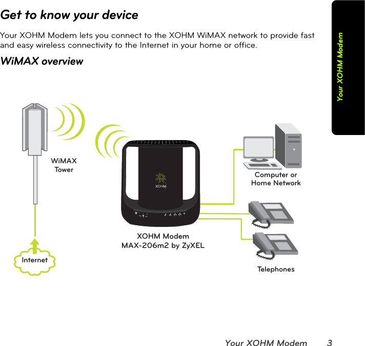 Your XOHM Modem 3Your XOHM ModemGet to know your deviceYour XOHM Modem lets you connect to the XOHM WiMAX network to provide fast and easy wireless connectivity to the Internet in your home or office.WiMAX overviewComputer orHome NetworkTelephonesWiMAXTowerXOHM ModemMAX-206m2 by ZyXELInternet
