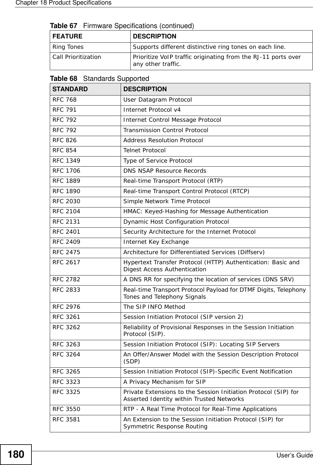 Chapter 18 Product SpecificationsUser’s Guide180Ring Tones Supports different distinctive ring tones on each line. Call Prioritization Prioritize VoIP traffic originating from the RJ-11 ports over any other traffic.Table 68   Standards Supported STANDARD DESCRIPTIONRFC 768 User Datagram ProtocolRFC 791 Internet Protocol v4RFC 792 Internet Control Message ProtocolRFC 792 Transmission Control ProtocolRFC 826 Address Resolution ProtocolRFC 854 Telnet ProtocolRFC 1349 Type of Service ProtocolRFC 1706 DNS NSAP Resource RecordsRFC 1889 Real-time Transport Protocol (RTP)RFC 1890 Real-time Transport Control Protocol (RTCP)RFC 2030 Simple Network Time ProtocolRFC 2104 HMAC: Keyed-Hashing for Message AuthenticationRFC 2131 Dynamic Host Configuration ProtocolRFC 2401 Security Architecture for the Internet ProtocolRFC 2409 Internet Key ExchangeRFC 2475 Architecture for Differentiated Services (Diffserv)RFC 2617 Hypertext Transfer Protocol (HTTP) Authentication: Basic and Digest Access Authentication RFC 2782 A DNS RR for specifying the location of services (DNS SRV)RFC 2833 Real-time Transport Protocol Payload for DTMF Digits, Telephony Tones and Telephony SignalsRFC 2976 The SIP INFO MethodRFC 3261 Session Initiation Protocol (SIP version 2)RFC 3262 Reliability of Provisional Responses in the Session Initiation Protocol (SIP).RFC 3263 Session Initiation Protocol (SIP): Locating SIP ServersRFC 3264 An Offer/Answer Model with the Session Description Protocol (SDP)RFC 3265 Session Initiation Protocol (SIP)-Specific Event NotificationRFC 3323 A Privacy Mechanism for SIPRFC 3325 Private Extensions to the Session Initiation Protocol (SIP) for Asserted Identity within Trusted NetworksRFC 3550 RTP - A Real Time Protocol for Real-Time Applications RFC 3581 An Extension to the Session Initiation Protocol (SIP) for Symmetric Response RoutingTable 67   Firmware Specifications (continued)FEATURE DESCRIPTION