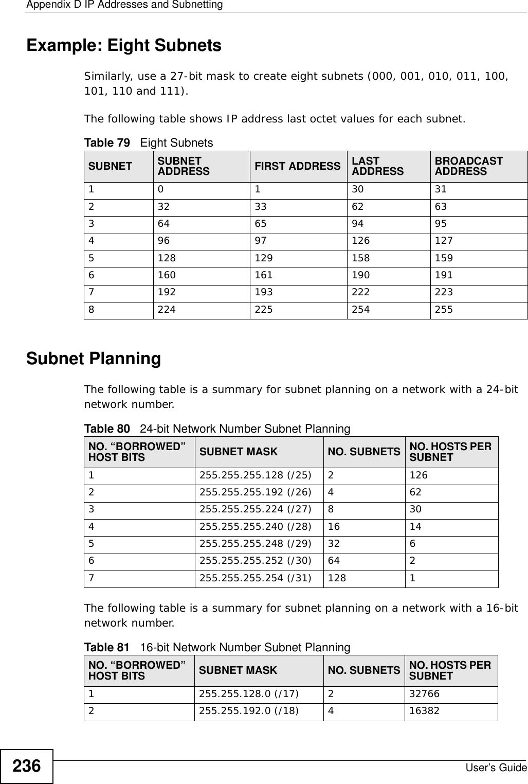 Appendix D IP Addresses and SubnettingUser’s Guide236Example: Eight SubnetsSimilarly, use a 27-bit mask to create eight subnets (000, 001, 010, 011, 100, 101, 110 and 111). The following table shows IP address last octet values for each subnet.Subnet PlanningThe following table is a summary for subnet planning on a network with a 24-bit network number.The following table is a summary for subnet planning on a network with a 16-bit network number. Table 79   Eight SubnetsSUBNET SUBNET ADDRESS FIRST ADDRESS LAST ADDRESS BROADCAST ADDRESS1 0 1 30 31232 33 62 63364 65 94 95496 97 126 1275128 129 158 1596160 161 190 1917192 193 222 2238224 225 254 255Table 80   24-bit Network Number Subnet PlanningNO. “BORROWED” HOST BITS SUBNET MASK NO. SUBNETS NO. HOSTS PER SUBNET1255.255.255.128 (/25) 21262255.255.255.192 (/26) 4623255.255.255.224 (/27) 8304255.255.255.240 (/28) 16 145255.255.255.248 (/29) 32 66255.255.255.252 (/30) 64 27255.255.255.254 (/31) 128 1Table 81   16-bit Network Number Subnet PlanningNO. “BORROWED” HOST BITS SUBNET MASK NO. SUBNETS NO. HOSTS PER SUBNET1255.255.128.0 (/17) 2327662255.255.192.0 (/18) 416382