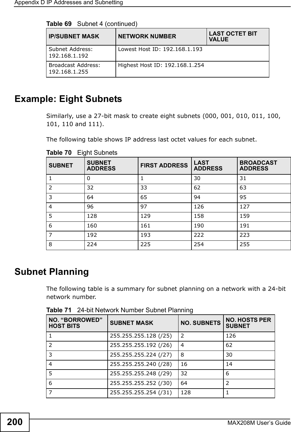 Appendix DIP Addresses and SubnettingMAX208M User s Guide200Example: Eight SubnetsSimilarly, use a 27-bit mask to create eight subnets (000, 001, 010, 011, 100, 101, 110 and 111). The following table shows IP address last octet values for each subnet.Subnet PlanningThe following table is a summary for subnet planning on a network with a 24-bit network number.Subnet Address: 192.168.1.192Lowest Host ID: 192.168.1.193Broadcast Address: 192.168.1.255Highest Host ID: 192.168.1.254Table 69   Subnet 4 (continued)IP/SUBNET MASK NETWORK NUMBER LAST OCTET BIT VALUETable 70   Eight SubnetsSUBNET SUBNET ADDRESS FIRST ADDRESS LAST ADDRESSBROADCAST ADDRESS1 0 1 30 31232 33 62 63364 65 94 95496 97 126 1275 128 129 158 1596 160 161 190 1917 192 193 222 2238 224 225 254 255Table 71   24-bit Network Number Subnet PlanningNO. #BORROWED$ HOST BITS SUBNET MASK NO. SUBNETS NO. HOSTS PER SUBNET1255.255.255.128 (/25) 2 1262255.255.255.192 (/26) 4 623 255.255.255.224 (/27) 8 304 255.255.255.240 (/28) 16 145 255.255.255.248 (/29) 32 66 255.255.255.252 (/30) 64 27 255.255.255.254 (/31) 128 1