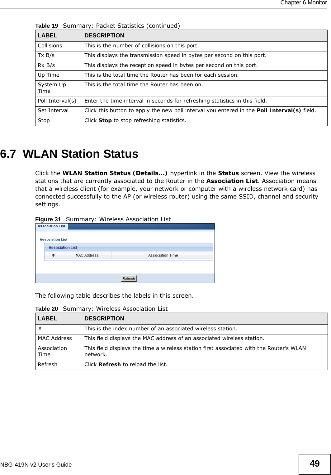  Chapter 6 MonitorNBG-419N v2 User’s Guide 496.7  WLAN Station Status     Click the WLAN Station Status (Details...) hyperlink in the Status screen. View the wireless stations that are currently associated to the Router in the Association List. Association means that a wireless client (for example, your network or computer with a wireless network card) has connected successfully to the AP (or wireless router) using the same SSID, channel and security settings.Figure 31   Summary: Wireless Association ListThe following table describes the labels in this screen.Collisions  This is the number of collisions on this port.Tx B/s  This displays the transmission speed in bytes per second on this port.Rx B/s This displays the reception speed in bytes per second on this port.Up Time This is the total time the Router has been for each session.System Up TimeThis is the total time the Router has been on.Poll Interval(s) Enter the time interval in seconds for refreshing statistics in this field.Set Interval Click this button to apply the new poll interval you entered in the Poll Interval(s) field.Stop Click Stop to stop refreshing statistics.Table 19   Summary: Packet Statistics (continued)LABEL DESCRIPTIONTable 20   Summary: Wireless Association ListLABEL DESCRIPTION#  This is the index number of an associated wireless station. MAC Address  This field displays the MAC address of an associated wireless station.Association TimeThis field displays the time a wireless station first associated with the Router’s WLAN network.Refresh Click Refresh to reload the list. 