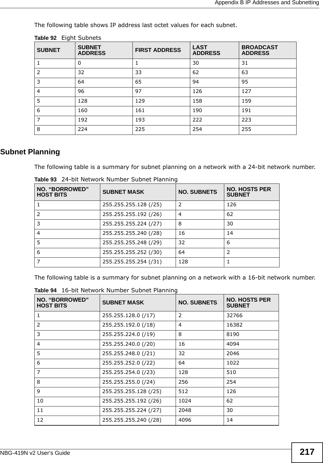  Appendix B IP Addresses and SubnettingNBG-419N v2 User’s Guide 217The following table shows IP address last octet values for each subnet.Subnet PlanningThe following table is a summary for subnet planning on a network with a 24-bit network number.The following table is a summary for subnet planning on a network with a 16-bit network number. Table 92   Eight SubnetsSUBNET SUBNET ADDRESS FIRST ADDRESS LAST ADDRESS BROADCAST ADDRESS1 0 1 30 31232 33 62 63364 65 94 95496 97 126 1275128 129 158 1596160 161 190 1917192 193 222 2238224 225 254 255Table 93   24-bit Network Number Subnet PlanningNO. “BORROWED” HOST BITS SUBNET MASK NO. SUBNETS NO. HOSTS PER SUBNET1255.255.255.128 (/25) 21262255.255.255.192 (/26) 4623255.255.255.224 (/27) 8304255.255.255.240 (/28) 16 145255.255.255.248 (/29) 32 66255.255.255.252 (/30) 64 27255.255.255.254 (/31) 128 1Table 94   16-bit Network Number Subnet PlanningNO. “BORROWED” HOST BITS SUBNET MASK NO. SUBNETS NO. HOSTS PER SUBNET1255.255.128.0 (/17) 2327662255.255.192.0 (/18) 4163823255.255.224.0 (/19) 881904255.255.240.0 (/20) 16 40945255.255.248.0 (/21) 32 20466255.255.252.0 (/22) 64 10227255.255.254.0 (/23) 128 5108255.255.255.0 (/24) 256 2549255.255.255.128 (/25) 512 12610 255.255.255.192 (/26) 1024 6211 255.255.255.224 (/27) 2048 3012 255.255.255.240 (/28) 4096 14
