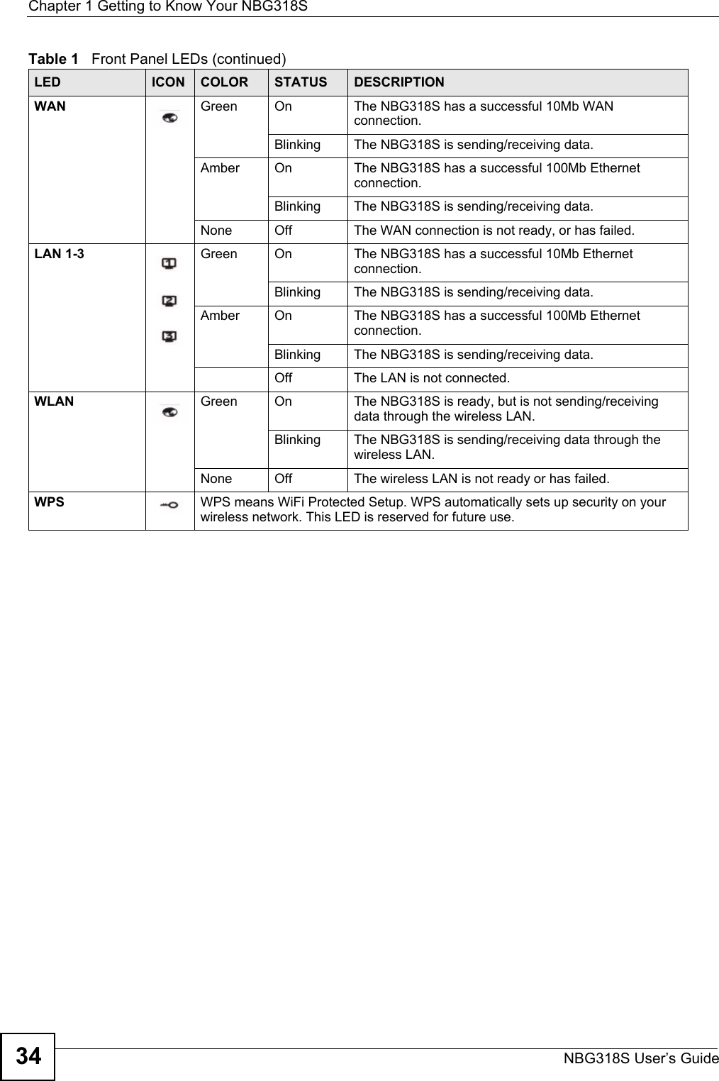 Chapter 1 Getting to Know Your NBG318SNBG318S User’s Guide34WAN Green On The NBG318S has a successful 10Mb WAN connection.Blinking The NBG318S is sending/receiving data.Amber On The NBG318S has a successful 100Mb Ethernet connection.Blinking The NBG318S is sending/receiving data.None Off The WAN connection is not ready, or has failed.LAN 1-3 Green On The NBG318S has a successful 10Mb Ethernet connection. Blinking  The NBG318S is sending/receiving data.Amber On The NBG318S has a successful 100Mb Ethernet connection. Blinking  The NBG318S is sending/receiving data.Off The LAN is not connected.WLAN Green On The NBG318S is ready, but is not sending/receiving data through the wireless LAN. Blinking The NBG318S is sending/receiving data through the wireless LAN.None Off The wireless LAN is not ready or has failed.WPS WPS means WiFi Protected Setup. WPS automatically sets up security on your wireless network. This LED is reserved for future use.Table 1   Front Panel LEDs (continued)LED ICON COLOR STATUS DESCRIPTION