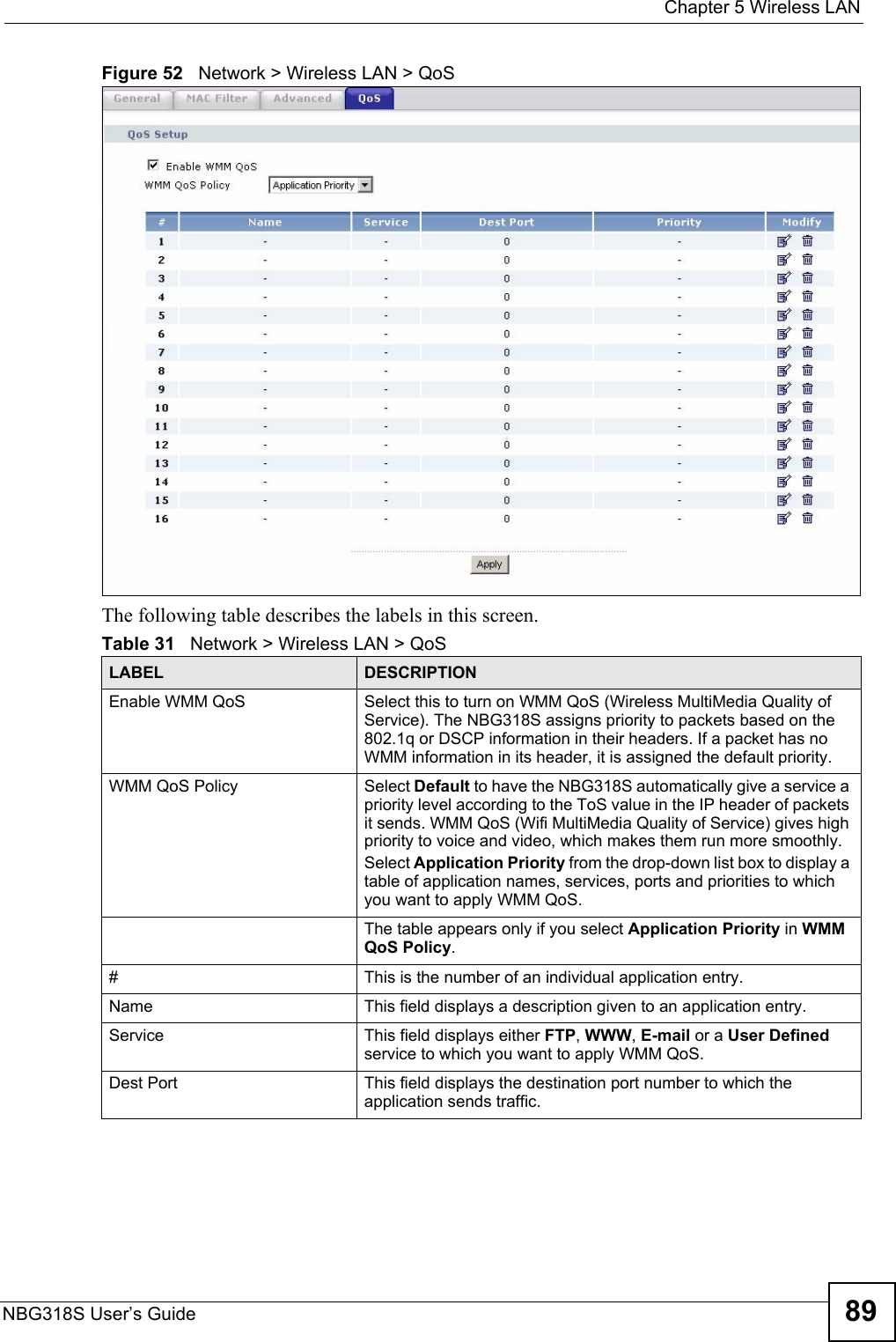  Chapter 5 Wireless LANNBG318S User’s Guide 89Figure 52   Network &gt; Wireless LAN &gt; QoS The following table describes the labels in this screen. Table 31   Network &gt; Wireless LAN &gt; QoSLABEL DESCRIPTIONEnable WMM QoS Select this to turn on WMM QoS (Wireless MultiMedia Quality of Service). The NBG318S assigns priority to packets based on the 802.1q or DSCP information in their headers. If a packet has no WMM information in its header, it is assigned the default priority.WMM QoS Policy Select Default to have the NBG318S automatically give a service a priority level according to the ToS value in the IP header of packets it sends. WMM QoS (Wifi MultiMedia Quality of Service) gives high priority to voice and video, which makes them run more smoothly.Select Application Priority from the drop-down list box to display a table of application names, services, ports and priorities to which you want to apply WMM QoS.The table appears only if you select Application Priority in WMM QoS Policy.# This is the number of an individual application entry.Name This field displays a description given to an application entry.Service This field displays either FTP, WWW, E-mail or a User Defined service to which you want to apply WMM QoS.Dest Port This field displays the destination port number to which the application sends traffic.