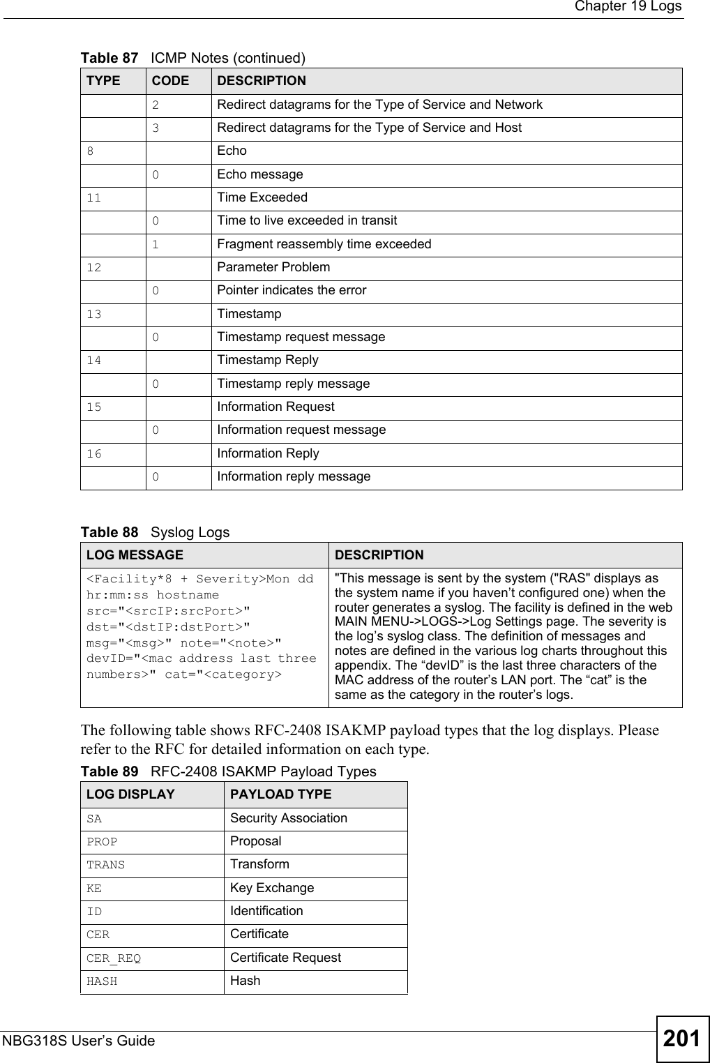  Chapter 19 LogsNBG318S User’s Guide 201 The following table shows RFC-2408 ISAKMP payload types that the log displays. Please refer to the RFC for detailed information on each type. 2Redirect datagrams for the Type of Service and Network3Redirect datagrams for the Type of Service and Host8Echo0Echo message11 Time Exceeded0Time to live exceeded in transit1Fragment reassembly time exceeded12 Parameter Problem0Pointer indicates the error13 Timestamp0Timestamp request message14 Timestamp Reply0Timestamp reply message15 Information Request0Information request message16 Information Reply0Information reply messageTable 88   Syslog LogsLOG MESSAGE DESCRIPTION&lt;Facility*8 + Severity&gt;Mon dd hr:mm:ss hostname src=&quot;&lt;srcIP:srcPort&gt;&quot; dst=&quot;&lt;dstIP:dstPort&gt;&quot; msg=&quot;&lt;msg&gt;&quot; note=&quot;&lt;note&gt;&quot; devID=&quot;&lt;mac address last three numbers&gt;&quot; cat=&quot;&lt;category&gt;&quot;This message is sent by the system (&quot;RAS&quot; displays as the system name if you haven’t configured one) when the router generates a syslog. The facility is defined in the web MAIN MENU-&gt;LOGS-&gt;Log Settings page. The severity is the log’s syslog class. The definition of messages and notes are defined in the various log charts throughout this appendix. The “devID” is the last three characters of the MAC address of the router’s LAN port. The “cat” is the same as the category in the router’s logs.Table 89   RFC-2408 ISAKMP Payload TypesLOG DISPLAY PAYLOAD TYPESA Security AssociationPROP ProposalTRANS TransformKE Key ExchangeID IdentificationCER CertificateCER_REQ Certificate RequestHASH HashTable 87   ICMP Notes (continued)TYPE CODE DESCRIPTION