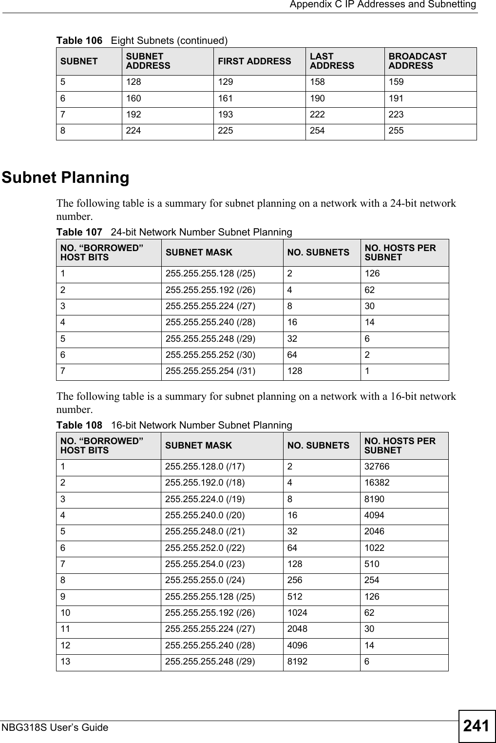  Appendix C IP Addresses and SubnettingNBG318S User’s Guide 241Subnet PlanningThe following table is a summary for subnet planning on a network with a 24-bit network number.The following table is a summary for subnet planning on a network with a 16-bit network number. 5128 129 158 1596160 161 190 1917192 193 222 2238224 225 254 255Table 106   Eight Subnets (continued)SUBNET SUBNET ADDRESS FIRST ADDRESS LAST ADDRESSBROADCAST ADDRESSTable 107   24-bit Network Number Subnet PlanningNO. “BORROWED” HOST BITS SUBNET MASK NO. SUBNETS NO. HOSTS PER SUBNET1255.255.255.128 (/25) 21262255.255.255.192 (/26) 4623255.255.255.224 (/27) 8304255.255.255.240 (/28) 16 145255.255.255.248 (/29) 32 66255.255.255.252 (/30) 64 27255.255.255.254 (/31) 128 1Table 108   16-bit Network Number Subnet PlanningNO. “BORROWED” HOST BITS SUBNET MASK NO. SUBNETS NO. HOSTS PER SUBNET1255.255.128.0 (/17) 2327662255.255.192.0 (/18) 4163823255.255.224.0 (/19) 881904255.255.240.0 (/20) 16 40945255.255.248.0 (/21) 32 20466255.255.252.0 (/22) 64 10227255.255.254.0 (/23) 128 5108255.255.255.0 (/24) 256 2549255.255.255.128 (/25) 512 12610 255.255.255.192 (/26) 1024 6211 255.255.255.224 (/27) 2048 3012 255.255.255.240 (/28) 4096 1413 255.255.255.248 (/29) 8192 6