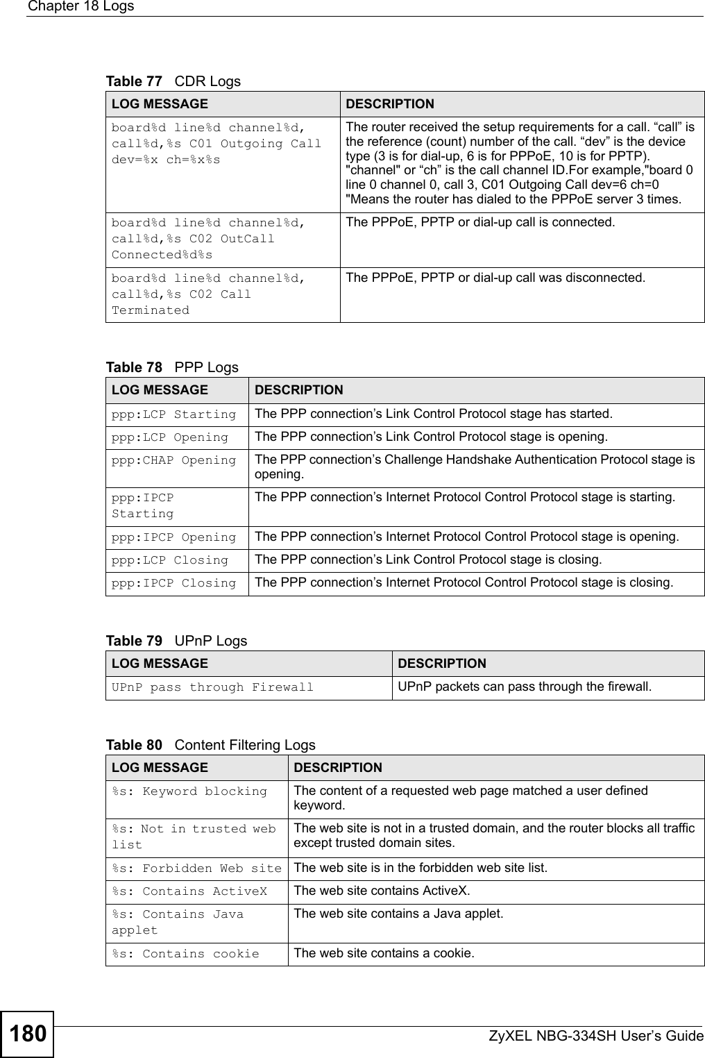 Chapter 18 LogsZyXEL NBG-334SH User’s Guide180    Table 77   CDR LogsLOG MESSAGE DESCRIPTIONboard%d line%d channel%d, call%d,%s C01 Outgoing Call dev=%x ch=%x%sThe router received the setup requirements for a call. “call” is the reference (count) number of the call. “dev” is the device type (3 is for dial-up, 6 is for PPPoE, 10 is for PPTP). &quot;channel&quot; or “ch” is the call channel ID.For example,&quot;board 0 line 0 channel 0, call 3, C01 Outgoing Call dev=6 ch=0 &quot;Means the router has dialed to the PPPoE server 3 times.board%d line%d channel%d, call%d,%s C02 OutCall Connected%d%sThe PPPoE, PPTP or dial-up call is connected.board%d line%d channel%d, call%d,%s C02 Call TerminatedThe PPPoE, PPTP or dial-up call was disconnected.Table 78   PPP LogsLOG MESSAGE DESCRIPTIONppp:LCP Starting The PPP connection’s Link Control Protocol stage has started.ppp:LCP Opening The PPP connection’s Link Control Protocol stage is opening.ppp:CHAP Opening The PPP connection’s Challenge Handshake Authentication Protocol stage is opening.ppp:IPCP StartingThe PPP connection’s Internet Protocol Control Protocol stage is starting.ppp:IPCP Opening The PPP connection’s Internet Protocol Control Protocol stage is opening.ppp:LCP Closing The PPP connection’s Link Control Protocol stage is closing.ppp:IPCP Closing The PPP connection’s Internet Protocol Control Protocol stage is closing.Table 79   UPnP LogsLOG MESSAGE DESCRIPTIONUPnP pass through Firewall UPnP packets can pass through the firewall.Table 80   Content Filtering LogsLOG MESSAGE DESCRIPTION%s: Keyword blocking The content of a requested web page matched a user defined keyword.%s: Not in trusted web listThe web site is not in a trusted domain, and the router blocks all traffic except trusted domain sites.%s: Forbidden Web site The web site is in the forbidden web site list.%s: Contains ActiveX The web site contains ActiveX.%s: Contains Java appletThe web site contains a Java applet.%s: Contains cookie The web site contains a cookie.