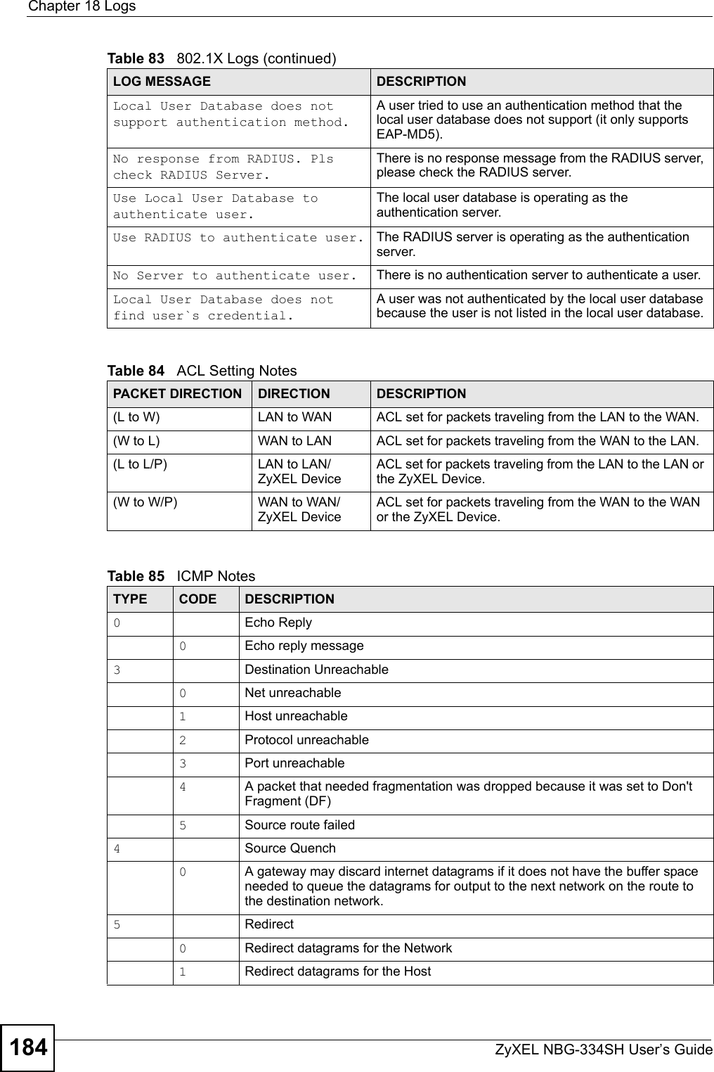 Chapter 18 LogsZyXEL NBG-334SH User’s Guide184 Local User Database does not support authentication method.A user tried to use an authentication method that the local user database does not support (it only supports EAP-MD5).No response from RADIUS. Pls check RADIUS Server.There is no response message from the RADIUS server, please check the RADIUS server.Use Local User Database to authenticate user.The local user database is operating as the authentication server.Use RADIUS to authenticate user. The RADIUS server is operating as the authentication server.No Server to authenticate user. There is no authentication server to authenticate a user.Local User Database does not find user`s credential.A user was not authenticated by the local user database because the user is not listed in the local user database.Table 84   ACL Setting NotesPACKET DIRECTION DIRECTION DESCRIPTION(L to W) LAN to WAN ACL set for packets traveling from the LAN to the WAN.(W to L) WAN to LAN ACL set for packets traveling from the WAN to the LAN.(L to L/P) LAN to LAN/ZyXEL DeviceACL set for packets traveling from the LAN to the LAN or the ZyXEL Device.(W to W/P) WAN to WAN/ZyXEL DeviceACL set for packets traveling from the WAN to the WAN or the ZyXEL Device.Table 85   ICMP NotesTYPE CODE DESCRIPTION0Echo Reply0Echo reply message3Destination Unreachable0Net unreachable1Host unreachable2Protocol unreachable3Port unreachable4A packet that needed fragmentation was dropped because it was set to Don&apos;t Fragment (DF)5Source route failed4Source Quench0A gateway may discard internet datagrams if it does not have the buffer space needed to queue the datagrams for output to the next network on the route to the destination network.5Redirect0Redirect datagrams for the Network1Redirect datagrams for the HostTable 83   802.1X Logs (continued)LOG MESSAGE DESCRIPTION