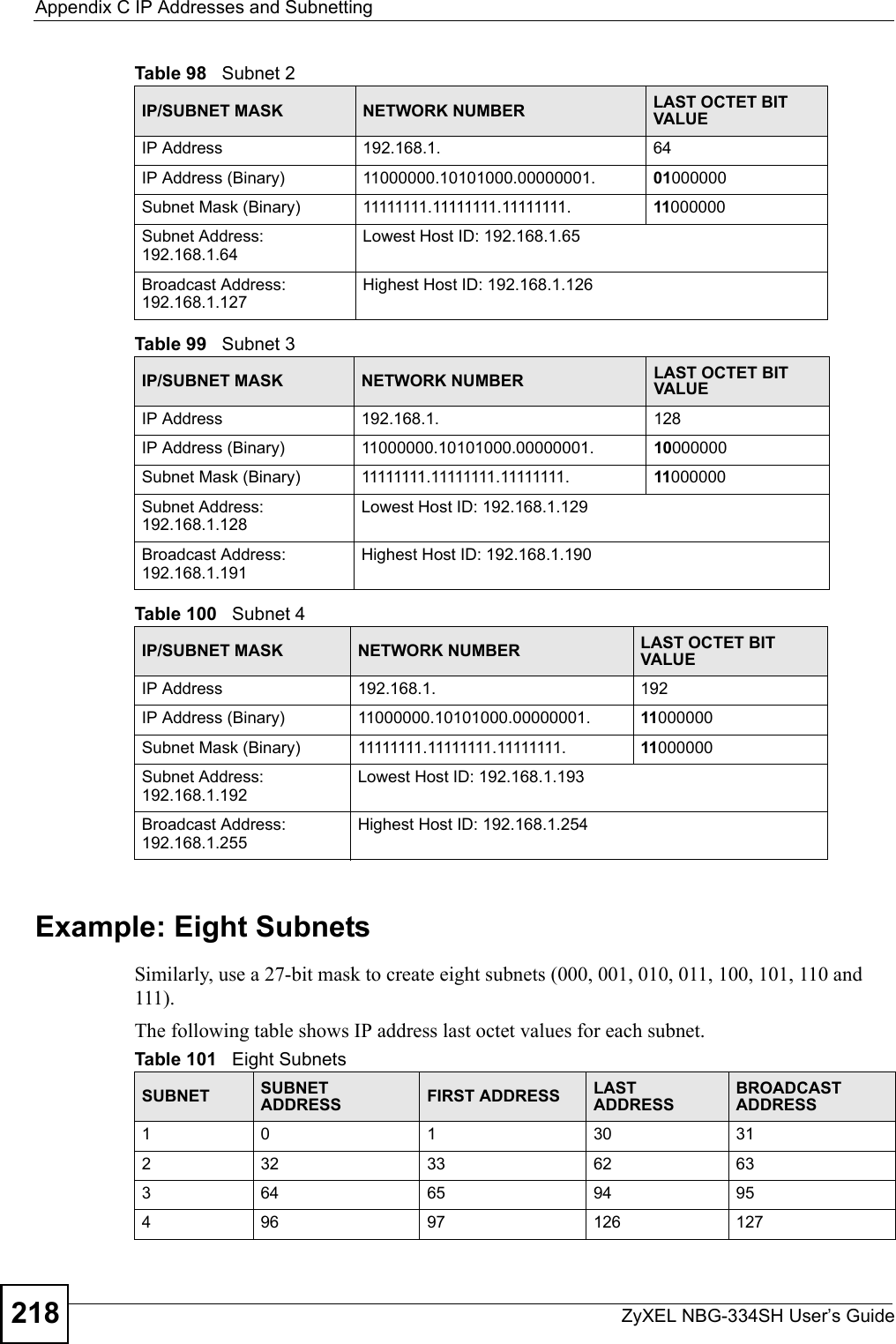 Appendix C IP Addresses and SubnettingZyXEL NBG-334SH User’s Guide218Example: Eight SubnetsSimilarly, use a 27-bit mask to create eight subnets (000, 001, 010, 011, 100, 101, 110 and 111). The following table shows IP address last octet values for each subnet.Table 98   Subnet 2IP/SUBNET MASK NETWORK NUMBER LAST OCTET BIT VALUEIP Address 192.168.1. 64IP Address (Binary) 11000000.10101000.00000001. 01000000Subnet Mask (Binary) 11111111.11111111.11111111. 11000000Subnet Address: 192.168.1.64Lowest Host ID: 192.168.1.65Broadcast Address: 192.168.1.127Highest Host ID: 192.168.1.126Table 99   Subnet 3IP/SUBNET MASK NETWORK NUMBER LAST OCTET BIT VALUEIP Address 192.168.1. 128IP Address (Binary) 11000000.10101000.00000001. 10000000Subnet Mask (Binary) 11111111.11111111.11111111. 11000000Subnet Address: 192.168.1.128Lowest Host ID: 192.168.1.129Broadcast Address: 192.168.1.191Highest Host ID: 192.168.1.190Table 100   Subnet 4IP/SUBNET MASK NETWORK NUMBER LAST OCTET BIT VALUEIP Address 192.168.1. 192IP Address (Binary) 11000000.10101000.00000001. 11000000Subnet Mask (Binary) 11111111.11111111.11111111. 11000000Subnet Address: 192.168.1.192Lowest Host ID: 192.168.1.193Broadcast Address: 192.168.1.255Highest Host ID: 192.168.1.254Table 101   Eight SubnetsSUBNET SUBNET ADDRESS FIRST ADDRESS LAST ADDRESSBROADCAST ADDRESS1 0 1 30 31232 33 62 63364 65 94 95496 97 126 127