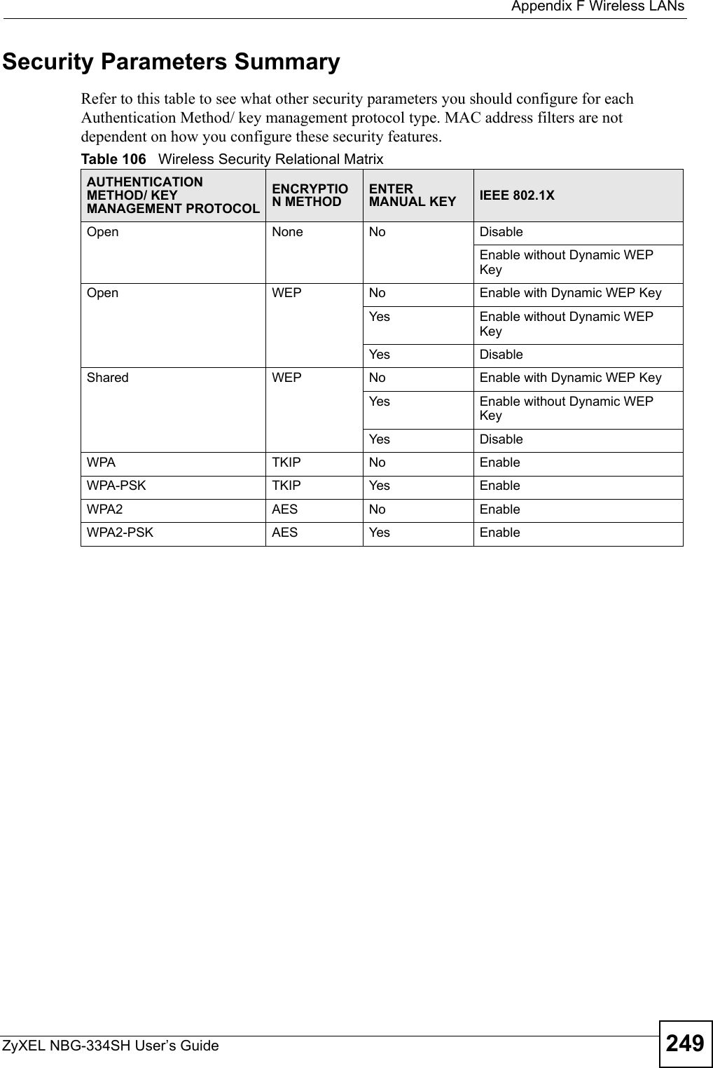  Appendix F Wireless LANsZyXEL NBG-334SH User’s Guide 249Security Parameters SummaryRefer to this table to see what other security parameters you should configure for each Authentication Method/ key management protocol type. MAC address filters are not dependent on how you configure these security features.Table 106   Wireless Security Relational MatrixAUTHENTICATION METHOD/ KEY MANAGEMENT PROTOCOLENCRYPTION METHODENTER MANUAL KEY IEEE 802.1XOpen None No DisableEnable without Dynamic WEP KeyOpen WEP No           Enable with Dynamic WEP KeyYes Enable without Dynamic WEP KeyYes DisableShared WEP  No           Enable with Dynamic WEP KeyYes Enable without Dynamic WEP KeyYes DisableWPA  TKIP No EnableWPA-PSK  TKIP Yes EnableWPA2 AES No EnableWPA2-PSK  AES Yes Enable