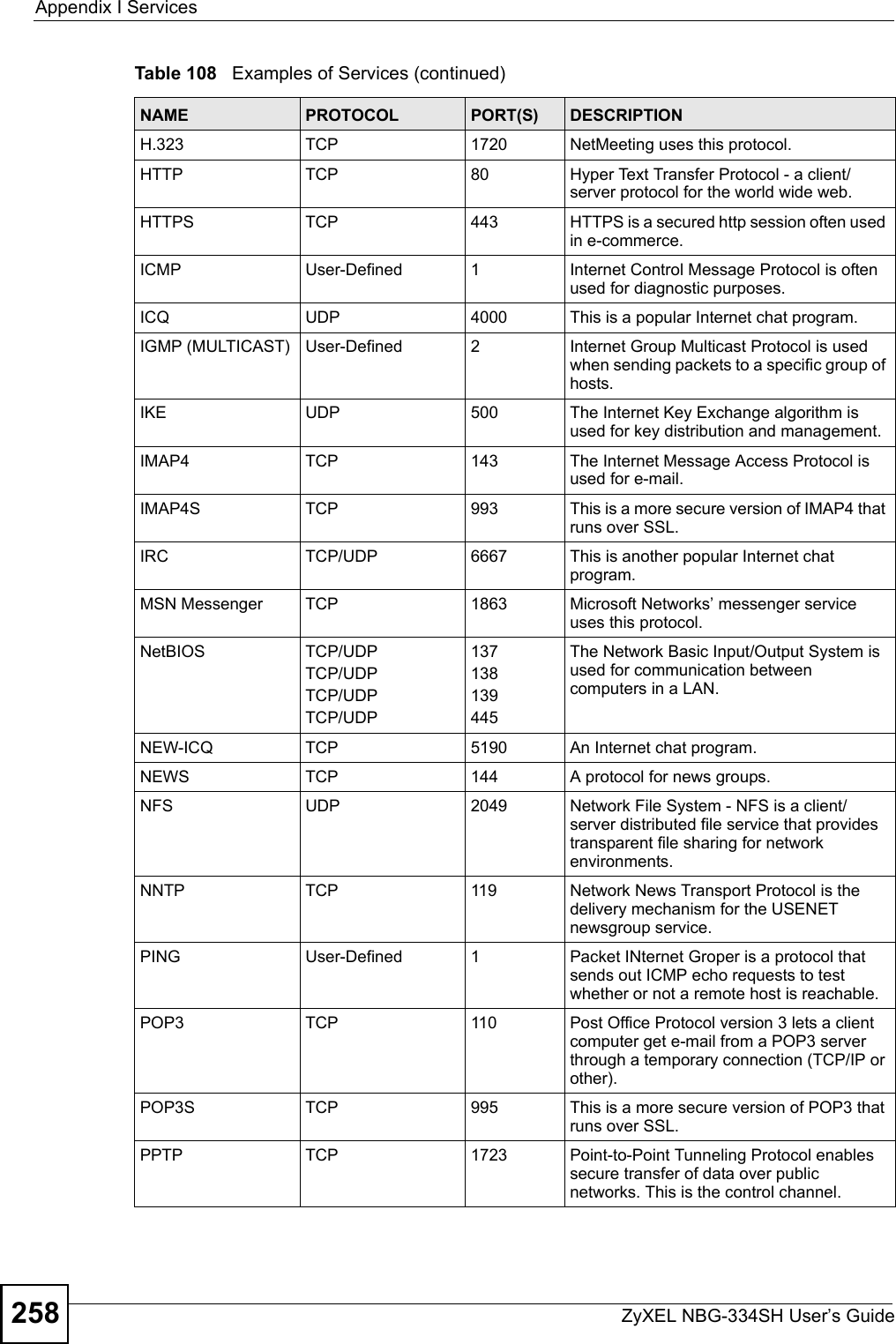 Appendix I ServicesZyXEL NBG-334SH User’s Guide258H.323 TCP 1720 NetMeeting uses this protocol.HTTP TCP 80 Hyper Text Transfer Protocol - a client/server protocol for the world wide web.HTTPS TCP 443 HTTPS is a secured http session often used in e-commerce.ICMP User-Defined 1Internet Control Message Protocol is often used for diagnostic purposes.ICQ UDP 4000 This is a popular Internet chat program.IGMP (MULTICAST) User-Defined 2Internet Group Multicast Protocol is used when sending packets to a specific group of hosts.IKE UDP 500 The Internet Key Exchange algorithm is used for key distribution and management.IMAP4 TCP 143 The Internet Message Access Protocol is used for e-mail.IMAP4S TCP 993 This is a more secure version of IMAP4 that runs over SSL.IRC TCP/UDP 6667 This is another popular Internet chat program.MSN Messenger TCP 1863 Microsoft Networks’ messenger service uses this protocol. NetBIOS TCP/UDPTCP/UDPTCP/UDPTCP/UDP137138139445The Network Basic Input/Output System is used for communication between computers in a LAN.NEW-ICQ TCP 5190 An Internet chat program.NEWS  TCP 144 A protocol for news groups.NFS UDP 2049 Network File System - NFS is a client/server distributed file service that provides transparent file sharing for network environments.NNTP TCP 119 Network News Transport Protocol is the delivery mechanism for the USENET newsgroup service.PING User-Defined 1Packet INternet Groper is a protocol that sends out ICMP echo requests to test whether or not a remote host is reachable.POP3 TCP 110 Post Office Protocol version 3 lets a client computer get e-mail from a POP3 server through a temporary connection (TCP/IP or other).POP3S TCP 995 This is a more secure version of POP3 that runs over SSL.PPTP TCP 1723 Point-to-Point Tunneling Protocol enables secure transfer of data over public networks. This is the control channel.Table 108   Examples of Services (continued)NAME PROTOCOL PORT(S) DESCRIPTION