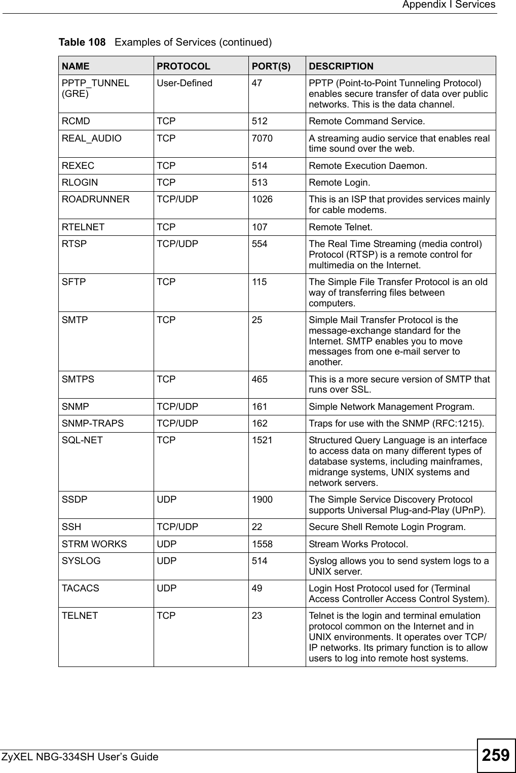  Appendix I ServicesZyXEL NBG-334SH User’s Guide 259PPTP_TUNNEL (GRE)User-Defined 47 PPTP (Point-to-Point Tunneling Protocol) enables secure transfer of data over public networks. This is the data channel.RCMD TCP 512 Remote Command Service.REAL_AUDIO TCP 7070 A streaming audio service that enables real time sound over the web.REXEC TCP 514 Remote Execution Daemon.RLOGIN TCP 513 Remote Login.ROADRUNNER TCP/UDP 1026 This is an ISP that provides services mainly for cable modems.RTELNET TCP 107 Remote Telnet.RTSP TCP/UDP 554 The Real Time Streaming (media control) Protocol (RTSP) is a remote control for multimedia on the Internet. SFTP TCP 115 The Simple File Transfer Protocol is an old way of transferring files between computers.SMTP TCP 25 Simple Mail Transfer Protocol is the message-exchange standard for the Internet. SMTP enables you to move messages from one e-mail server to another.SMTPS TCP 465 This is a more secure version of SMTP that runs over SSL.SNMP TCP/UDP 161 Simple Network Management Program.SNMP-TRAPS TCP/UDP 162 Traps for use with the SNMP (RFC:1215).SQL-NET TCP 1521 Structured Query Language is an interface to access data on many different types of database systems, including mainframes, midrange systems, UNIX systems and network servers.SSDP UDP 1900 The Simple Service Discovery Protocol supports Universal Plug-and-Play (UPnP).SSH TCP/UDP 22 Secure Shell Remote Login Program.STRM WORKS UDP 1558 Stream Works Protocol.SYSLOG UDP 514 Syslog allows you to send system logs to a UNIX server.TACACS UDP 49 Login Host Protocol used for (Terminal Access Controller Access Control System).TELNET TCP 23 Telnet is the login and terminal emulation protocol common on the Internet and in UNIX environments. It operates over TCP/IP networks. Its primary function is to allow users to log into remote host systems.Table 108   Examples of Services (continued)NAME PROTOCOL PORT(S) DESCRIPTION