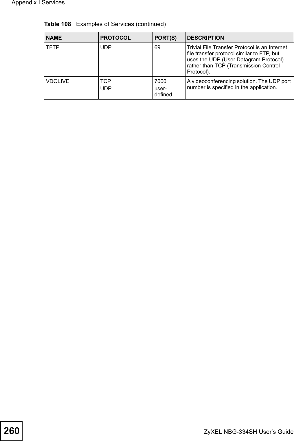 Appendix I ServicesZyXEL NBG-334SH User’s Guide260TFTP UDP 69 Trivial File Transfer Protocol is an Internet file transfer protocol similar to FTP, but uses the UDP (User Datagram Protocol) rather than TCP (Transmission Control Protocol).VDOLIVE TCPUDP7000user-definedA videoconferencing solution. The UDP port number is specified in the application.Table 108   Examples of Services (continued)NAME PROTOCOL PORT(S) DESCRIPTION