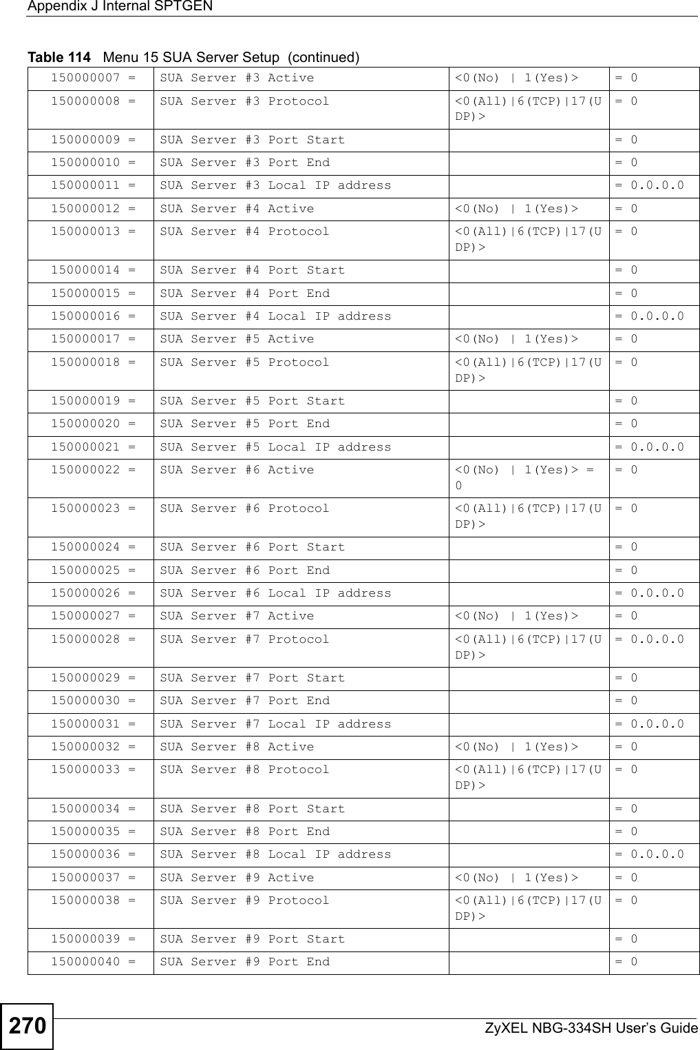 Appendix J Internal SPTGENZyXEL NBG-334SH User’s Guide270150000007 = SUA Server #3 Active  &lt;0(No) | 1(Yes)&gt;  = 0150000008 = SUA Server #3 Protocol &lt;0(All)|6(TCP)|17(UDP)&gt;= 0150000009 = SUA Server #3 Port Start = 0150000010 = SUA Server #3 Port End    = 0150000011 = SUA Server #3 Local IP address  = 0.0.0.0150000012 = SUA Server #4 Active  &lt;0(No) | 1(Yes)&gt; = 0150000013 = SUA Server #4 Protocol &lt;0(All)|6(TCP)|17(UDP)&gt; = 0150000014 = SUA Server #4 Port Start  = 0150000015 = SUA Server #4 Port End   = 0150000016 = SUA Server #4 Local IP address  = 0.0.0.0150000017 = SUA Server #5 Active  &lt;0(No) | 1(Yes)&gt;  = 0150000018 = SUA Server #5 Protocol &lt;0(All)|6(TCP)|17(UDP)&gt; = 0150000019 = SUA Server #5 Port Start  = 0150000020 = SUA Server #5 Port End    = 0150000021 = SUA Server #5 Local IP address  = 0.0.0.0150000022 = SUA Server #6 Active  &lt;0(No) | 1(Yes)&gt; = 0= 0150000023 = SUA Server #6 Protocol &lt;0(All)|6(TCP)|17(UDP)&gt;= 0150000024 = SUA Server #6 Port Start  = 0150000025 = SUA Server #6 Port End    = 0150000026 = SUA Server #6 Local IP address  = 0.0.0.0150000027 = SUA Server #7 Active &lt;0(No) | 1(Yes)&gt;  = 0150000028 = SUA Server #7 Protocol &lt;0(All)|6(TCP)|17(UDP)&gt;= 0.0.0.0150000029 = SUA Server #7 Port Start  = 0150000030 = SUA Server #7 Port End    = 0150000031 = SUA Server #7 Local IP address  = 0.0.0.0150000032 = SUA Server #8 Active  &lt;0(No) | 1(Yes)&gt;  = 0150000033 = SUA Server #8 Protocol  &lt;0(All)|6(TCP)|17(UDP)&gt;= 0150000034 = SUA Server #8 Port Start  = 0150000035 = SUA Server #8 Port End    = 0150000036 = SUA Server #8 Local IP address  = 0.0.0.0150000037 = SUA Server #9 Active  &lt;0(No) | 1(Yes)&gt;  = 0150000038 = SUA Server #9 Protocol &lt;0(All)|6(TCP)|17(UDP)&gt; = 0150000039 = SUA Server #9 Port Start  = 0150000040 = SUA Server #9 Port End    = 0Table 114   Menu 15 SUA Server Setup  (continued)