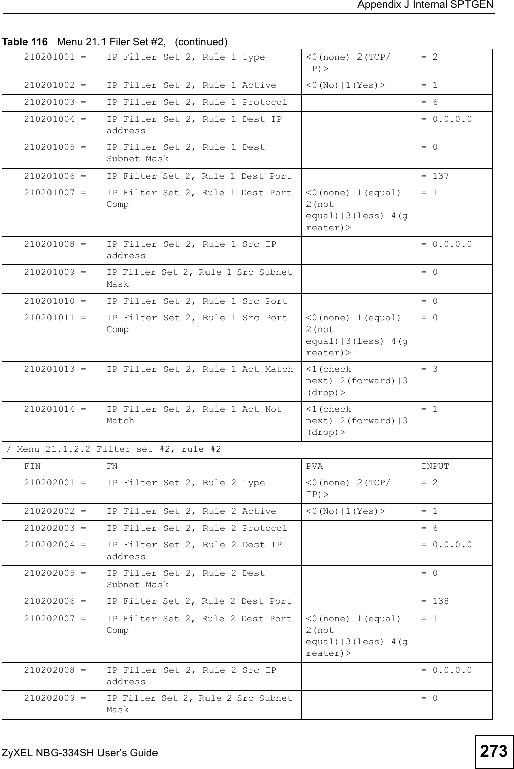  Appendix J Internal SPTGENZyXEL NBG-334SH User’s Guide 273210201001 = IP Filter Set 2, Rule 1 Type &lt;0(none)|2(TCP/IP)&gt; = 2210201002 = IP Filter Set 2, Rule 1 Active &lt;0(No)|1(Yes)&gt;  = 1210201003 = IP Filter Set 2, Rule 1 Protocol  = 6210201004 = IP Filter Set 2, Rule 1 Dest IP address = 0.0.0.0210201005 = IP Filter Set 2, Rule 1 Dest Subnet Mask = 0210201006 = IP Filter Set 2, Rule 1 Dest Port  = 137210201007 = IP Filter Set 2, Rule 1 Dest Port Comp&lt;0(none)|1(equal)|2(not equal)|3(less)|4(greater)&gt; = 1210201008 = IP Filter Set 2, Rule 1 Src IP address = 0.0.0.0210201009 = IP Filter Set 2, Rule 1 Src Subnet Mask = 0210201010 = IP Filter Set 2, Rule 1 Src Port  = 0210201011 = IP Filter Set 2, Rule 1 Src Port Comp&lt;0(none)|1(equal)|2(not equal)|3(less)|4(greater)&gt; = 0210201013 = IP Filter Set 2, Rule 1 Act Match &lt;1(check next)|2(forward)|3(drop)&gt; = 3210201014 = IP Filter Set 2, Rule 1 Act Not Match&lt;1(check next)|2(forward)|3(drop)&gt; = 1/ Menu 21.1.2.2 Filter set #2, rule #2 FIN FN PVA INPUT210202001 = IP Filter Set 2, Rule 2 Type &lt;0(none)|2(TCP/IP)&gt; = 2210202002 = IP Filter Set 2, Rule 2 Active &lt;0(No)|1(Yes)&gt;  = 1210202003 = IP Filter Set 2, Rule 2 Protocol  = 6210202004 = IP Filter Set 2, Rule 2 Dest IP address = 0.0.0.0210202005 = IP Filter Set 2, Rule 2 Dest Subnet Mask = 0210202006 = IP Filter Set 2, Rule 2 Dest Port  = 138210202007 = IP Filter Set 2, Rule 2 Dest Port Comp&lt;0(none)|1(equal)|2(not equal)|3(less)|4(greater)&gt; = 1210202008 = IP Filter Set 2, Rule 2 Src IP address = 0.0.0.0210202009 = IP Filter Set 2, Rule 2 Src Subnet Mask = 0Table 116   Menu 21.1 Filer Set #2,   (continued)