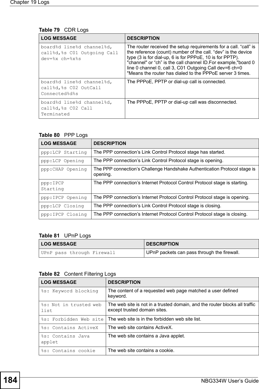 Chapter 19 LogsNBG334W User’s Guide184    Table 79   CDR LogsLOG MESSAGE DESCRIPTIONboard%d line%d channel%d, call%d,%s C01 Outgoing Call dev=%x ch=%x%sThe router received the setup requirements for a call. “call” is the reference (count) number of the call. “dev” is the device type (3 is for dial-up, 6 is for PPPoE, 10 is for PPTP). &quot;channel&quot; or “ch” is the call channel ID.For example,&quot;board 0 line 0 channel 0, call 3, C01 Outgoing Call dev=6 ch=0 &quot;Means the router has dialed to the PPPoE server 3 times.board%d line%d channel%d, call%d,%s C02 OutCall Connected%d%sThe PPPoE, PPTP or dial-up call is connected.board%d line%d channel%d, call%d,%s C02 Call TerminatedThe PPPoE, PPTP or dial-up call was disconnected.Table 80   PPP LogsLOG MESSAGE DESCRIPTIONppp:LCP Starting The PPP connection’s Link Control Protocol stage has started.ppp:LCP Opening The PPP connection’s Link Control Protocol stage is opening.ppp:CHAP Opening The PPP connection’s Challenge Handshake Authentication Protocol stage is opening.ppp:IPCP StartingThe PPP connection’s Internet Protocol Control Protocol stage is starting.ppp:IPCP Opening The PPP connection’s Internet Protocol Control Protocol stage is opening.ppp:LCP Closing The PPP connection’s Link Control Protocol stage is closing.ppp:IPCP Closing The PPP connection’s Internet Protocol Control Protocol stage is closing.Table 81   UPnP LogsLOG MESSAGE DESCRIPTIONUPnP pass through Firewall UPnP packets can pass through the firewall.Table 82   Content Filtering LogsLOG MESSAGE DESCRIPTION%s: Keyword blocking The content of a requested web page matched a user defined keyword.%s: Not in trusted web listThe web site is not in a trusted domain, and the router blocks all traffic except trusted domain sites.%s: Forbidden Web site The web site is in the forbidden web site list.%s: Contains ActiveX The web site contains ActiveX.%s: Contains Java appletThe web site contains a Java applet.%s: Contains cookie The web site contains a cookie.