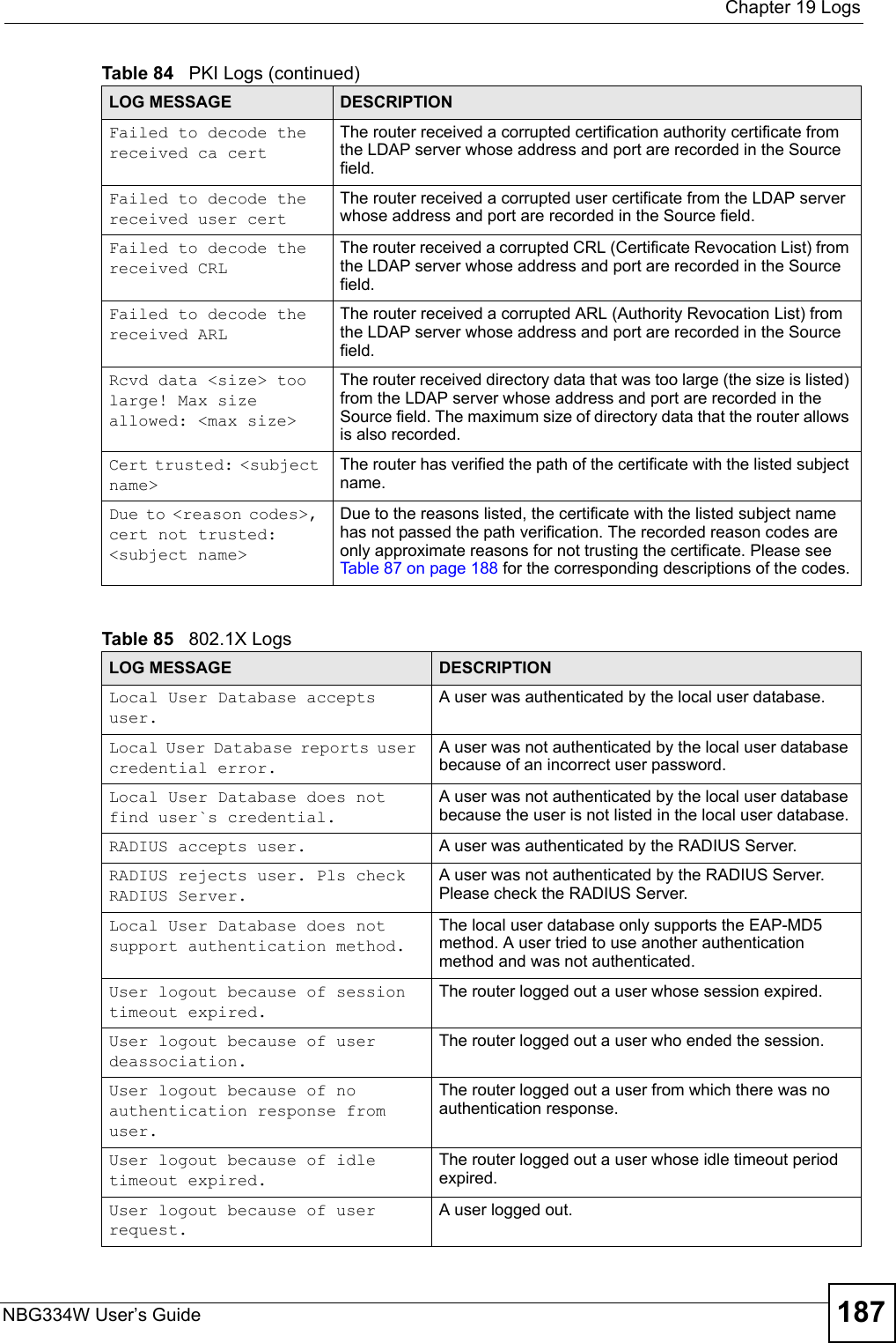  Chapter 19 LogsNBG334W User’s Guide 187  Failed to decode the received ca certThe router received a corrupted certification authority certificate from the LDAP server whose address and port are recorded in the Source field.Failed to decode the received user certThe router received a corrupted user certificate from the LDAP server whose address and port are recorded in the Source field.Failed to decode the received CRLThe router received a corrupted CRL (Certificate Revocation List) from the LDAP server whose address and port are recorded in the Source field.Failed to decode the received ARLThe router received a corrupted ARL (Authority Revocation List) from the LDAP server whose address and port are recorded in the Source field.Rcvd data &lt;size&gt; too large! Max size allowed: &lt;max size&gt;The router received directory data that was too large (the size is listed) from the LDAP server whose address and port are recorded in the Source field. The maximum size of directory data that the router allows is also recorded.Cert trusted: &lt;subject name&gt;The router has verified the path of the certificate with the listed subject name.Due to &lt;reason codes&gt;, cert not trusted: &lt;subject name&gt;Due to the reasons listed, the certificate with the listed subject name has not passed the path verification. The recorded reason codes are only approximate reasons for not trusting the certificate. Please see Table 87 on page 188 for the corresponding descriptions of the codes.Table 85   802.1X LogsLOG MESSAGE DESCRIPTIONLocal User Database accepts user.A user was authenticated by the local user database.Local User Database reports user credential error.A user was not authenticated by the local user database because of an incorrect user password.Local User Database does not find user`s credential.A user was not authenticated by the local user database because the user is not listed in the local user database.RADIUS accepts user. A user was authenticated by the RADIUS Server.RADIUS rejects user. Pls check RADIUS Server.A user was not authenticated by the RADIUS Server. Please check the RADIUS Server.Local User Database does not support authentication method.The local user database only supports the EAP-MD5 method. A user tried to use another authentication method and was not authenticated.User logout because of session timeout expired.The router logged out a user whose session expired.User logout because of user deassociation.The router logged out a user who ended the session.User logout because of no authentication response from user.The router logged out a user from which there was no authentication response.User logout because of idle timeout expired.The router logged out a user whose idle timeout period expired.User logout because of user request.A user logged out.Table 84   PKI Logs (continued)LOG MESSAGE DESCRIPTION