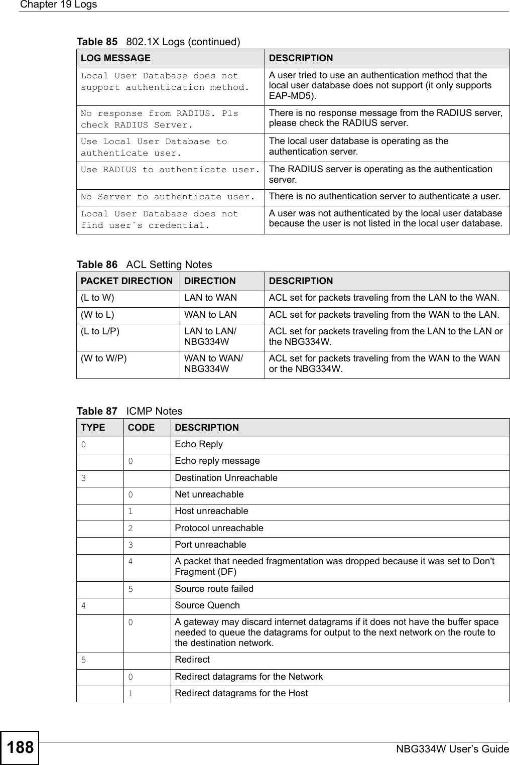 Chapter 19 LogsNBG334W User’s Guide188 Local User Database does not support authentication method.A user tried to use an authentication method that the local user database does not support (it only supports EAP-MD5).No response from RADIUS. Pls check RADIUS Server.There is no response message from the RADIUS server, please check the RADIUS server.Use Local User Database to authenticate user.The local user database is operating as the authentication server.Use RADIUS to authenticate user. The RADIUS server is operating as the authentication server.No Server to authenticate user. There is no authentication server to authenticate a user.Local User Database does not find user`s credential.A user was not authenticated by the local user database because the user is not listed in the local user database.Table 86   ACL Setting NotesPACKET DIRECTION DIRECTION DESCRIPTION(L to W) LAN to WAN ACL set for packets traveling from the LAN to the WAN.(W to L) WAN to LAN ACL set for packets traveling from the WAN to the LAN.(L to L/P) LAN to LAN/NBG334WACL set for packets traveling from the LAN to the LAN or the NBG334W.(W to W/P) WAN to WAN/NBG334WACL set for packets traveling from the WAN to the WAN or the NBG334W.Table 87   ICMP NotesTYPE CODE DESCRIPTION0Echo Reply0Echo reply message3Destination Unreachable0Net unreachable1Host unreachable2Protocol unreachable3Port unreachable4A packet that needed fragmentation was dropped because it was set to Don&apos;t Fragment (DF)5Source route failed4Source Quench0A gateway may discard internet datagrams if it does not have the buffer space needed to queue the datagrams for output to the next network on the route to the destination network.5Redirect0Redirect datagrams for the Network1Redirect datagrams for the HostTable 85   802.1X Logs (continued)LOG MESSAGE DESCRIPTION