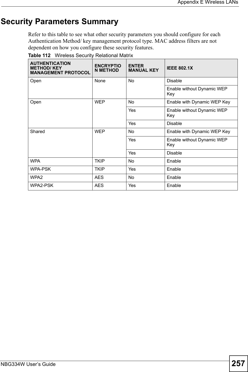  Appendix E Wireless LANsNBG334W User’s Guide 257Security Parameters SummaryRefer to this table to see what other security parameters you should configure for each Authentication Method/ key management protocol type. MAC address filters are not dependent on how you configure these security features.Table 112   Wireless Security Relational MatrixAUTHENTICATION METHOD/ KEY MANAGEMENT PROTOCOLENCRYPTION METHODENTER MANUAL KEY IEEE 802.1XOpen None No DisableEnable without Dynamic WEP KeyOpen WEP No           Enable with Dynamic WEP KeyYes Enable without Dynamic WEP KeyYes DisableShared WEP  No           Enable with Dynamic WEP KeyYes Enable without Dynamic WEP KeyYes DisableWPA  TKIP No EnableWPA-PSK  TKIP Yes EnableWPA2 AES No EnableWPA2-PSK  AES Yes Enable