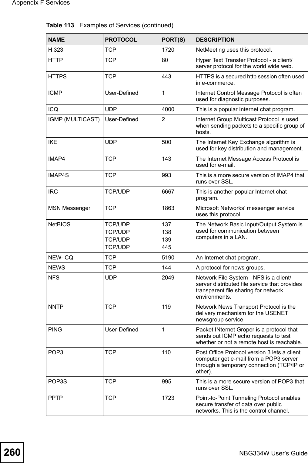 Appendix F ServicesNBG334W User’s Guide260H.323 TCP 1720 NetMeeting uses this protocol.HTTP TCP 80 Hyper Text Transfer Protocol - a client/server protocol for the world wide web.HTTPS TCP 443 HTTPS is a secured http session often used in e-commerce.ICMP User-Defined 1Internet Control Message Protocol is often used for diagnostic purposes.ICQ UDP 4000 This is a popular Internet chat program.IGMP (MULTICAST) User-Defined 2Internet Group Multicast Protocol is used when sending packets to a specific group of hosts.IKE UDP 500 The Internet Key Exchange algorithm is used for key distribution and management.IMAP4 TCP 143 The Internet Message Access Protocol is used for e-mail.IMAP4S TCP 993 This is a more secure version of IMAP4 that runs over SSL.IRC TCP/UDP 6667 This is another popular Internet chat program.MSN Messenger TCP 1863 Microsoft Networks’ messenger service uses this protocol. NetBIOS TCP/UDPTCP/UDPTCP/UDPTCP/UDP137138139445The Network Basic Input/Output System is used for communication between computers in a LAN.NEW-ICQ TCP 5190 An Internet chat program.NEWS  TCP 144 A protocol for news groups.NFS UDP 2049 Network File System - NFS is a client/server distributed file service that provides transparent file sharing for network environments.NNTP TCP 119 Network News Transport Protocol is the delivery mechanism for the USENET newsgroup service.PING User-Defined 1Packet INternet Groper is a protocol that sends out ICMP echo requests to test whether or not a remote host is reachable.POP3 TCP 110 Post Office Protocol version 3 lets a client computer get e-mail from a POP3 server through a temporary connection (TCP/IP or other).POP3S TCP 995 This is a more secure version of POP3 that runs over SSL.PPTP TCP 1723 Point-to-Point Tunneling Protocol enables secure transfer of data over public networks. This is the control channel.Table 113   Examples of Services (continued)NAME PROTOCOL PORT(S) DESCRIPTION