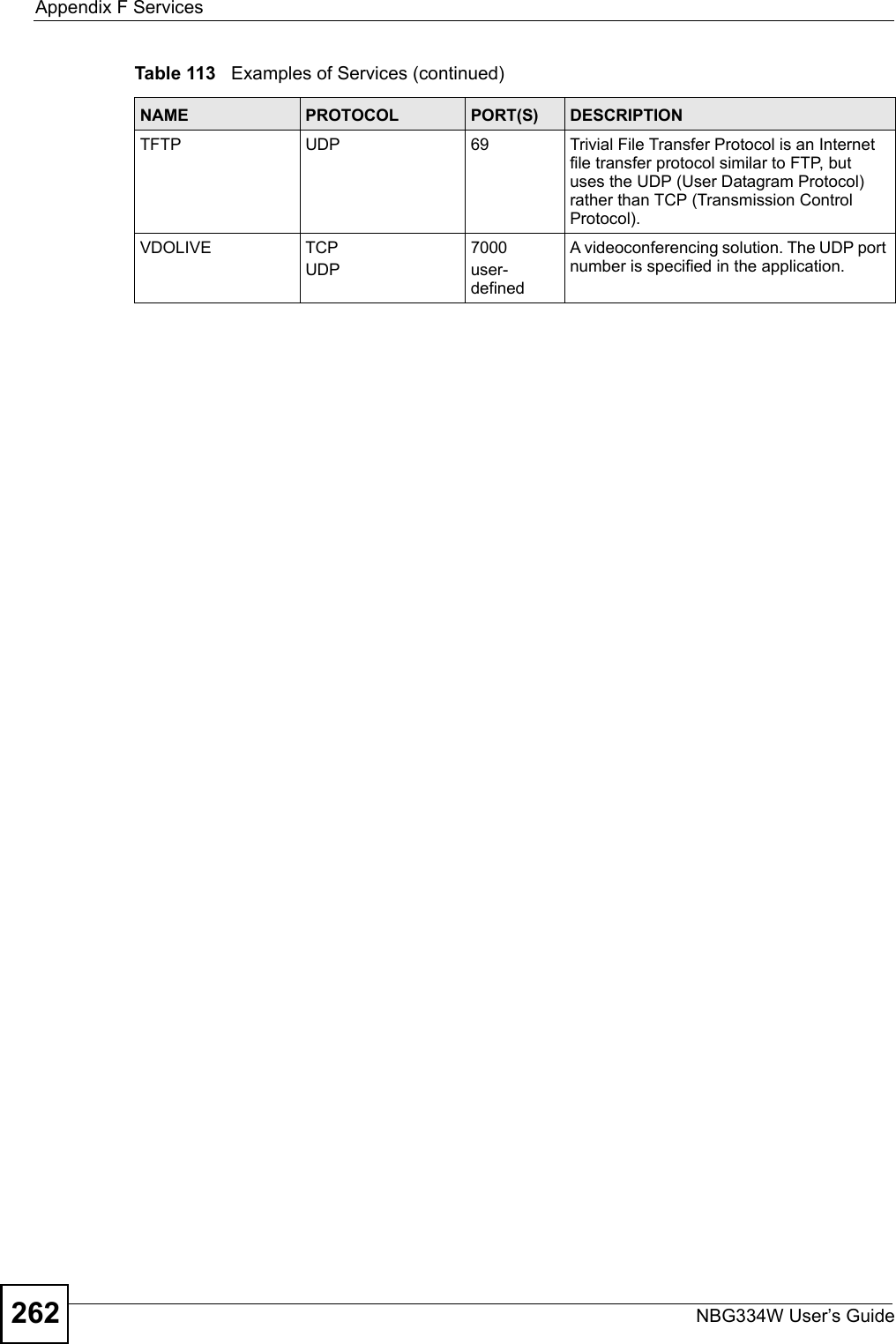 Appendix F ServicesNBG334W User’s Guide262TFTP UDP 69 Trivial File Transfer Protocol is an Internet file transfer protocol similar to FTP, but uses the UDP (User Datagram Protocol) rather than TCP (Transmission Control Protocol).VDOLIVE TCPUDP7000user-definedA videoconferencing solution. The UDP port number is specified in the application.Table 113   Examples of Services (continued)NAME PROTOCOL PORT(S) DESCRIPTION