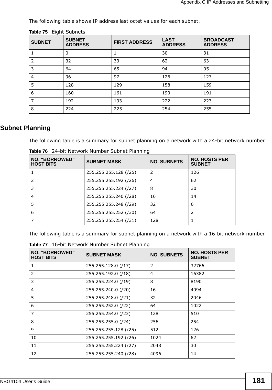  Appendix C IP Addresses and SubnettingNBG4104 User’s Guide 181The following table shows IP address last octet values for each subnet.Subnet PlanningThe following table is a summary for subnet planning on a network with a 24-bit network number.The following table is a summary for subnet planning on a network with a 16-bit network number. Table 75   Eight SubnetsSUBNET SUBNET ADDRESS FIRST ADDRESS LAST ADDRESS BROADCAST ADDRESS1 0 1 30 31232 33 62 63364 65 94 95496 97 126 1275128 129 158 1596160 161 190 1917192 193 222 2238224 225 254 255Table 76   24-bit Network Number Subnet PlanningNO. “BORROWED” HOST BITS SUBNET MASK NO. SUBNETS NO. HOSTS PER SUBNET1255.255.255.128 (/25) 21262255.255.255.192 (/26) 4623255.255.255.224 (/27) 8304255.255.255.240 (/28) 16 145255.255.255.248 (/29) 32 66255.255.255.252 (/30) 64 27255.255.255.254 (/31) 128 1Table 77   16-bit Network Number Subnet PlanningNO. “BORROWED” HOST BITS SUBNET MASK NO. SUBNETS NO. HOSTS PER SUBNET1255.255.128.0 (/17) 2327662255.255.192.0 (/18) 4163823255.255.224.0 (/19) 881904255.255.240.0 (/20) 16 40945255.255.248.0 (/21) 32 20466255.255.252.0 (/22) 64 10227255.255.254.0 (/23) 128 5108255.255.255.0 (/24) 256 2549255.255.255.128 (/25) 512 12610 255.255.255.192 (/26) 1024 6211 255.255.255.224 (/27) 2048 3012 255.255.255.240 (/28) 4096 14