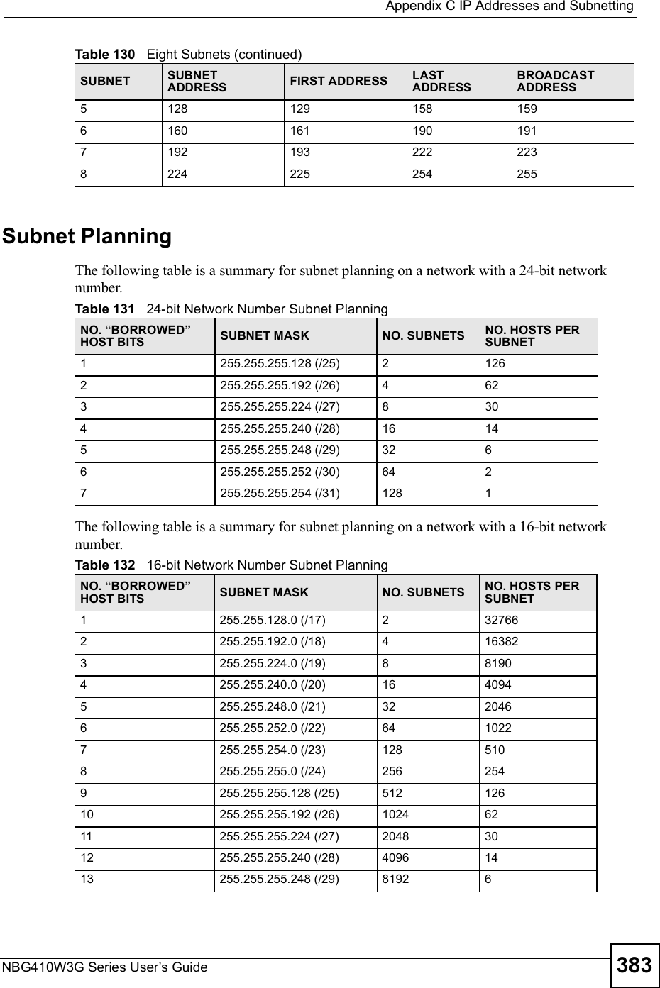  Appendix CIP Addresses and SubnettingNBG410W3G Series User s Guide 383Subnet PlanningThe following table is a summary for subnet planning on a network with a 24-bit network number.The following table is a summary for subnet planning on a network with a 16-bit network number. 5128 129 158 1596 160 161 190 1917 192 193 222 2238 224 225 254 255Table 130   Eight Subnets (continued)SUBNET SUBNET ADDRESS FIRST ADDRESS LAST ADDRESSBROADCAST ADDRESSTable 131   24-bit Network Number Subnet PlanningNO. &quot;BORROWED# HOST BITS SUBNET MASK NO. SUBNETS NO. HOSTS PER SUBNET1255.255.255.128 (/25) 2 1262 255.255.255.192 (/26) 4 623 255.255.255.224 (/27) 8 304 255.255.255.240 (/28) 16 145 255.255.255.248 (/29) 32 66 255.255.255.252 (/30) 64 27 255.255.255.254 (/31) 128 1Table 132   16-bit Network Number Subnet PlanningNO. &quot;BORROWED# HOST BITS SUBNET MASK NO. SUBNETS NO. HOSTS PER SUBNET1255.255.128.0 (/17) 2 327662 255.255.192.0 (/18) 4 163823 255.255.224.0 (/19) 8 81904 255.255.240.0 (/20) 16 40945 255.255.248.0 (/21) 32 20466 255.255.252.0 (/22) 64 10227 255.255.254.0 (/23) 128 5108 255.255.255.0 (/24) 256 2549 255.255.255.128 (/25) 512 12610 255.255.255.192 (/26) 1024 6211 255.255.255.224 (/27) 2048 3012 255.255.255.240 (/28) 4096 1413 255.255.255.248 (/29) 8192 6