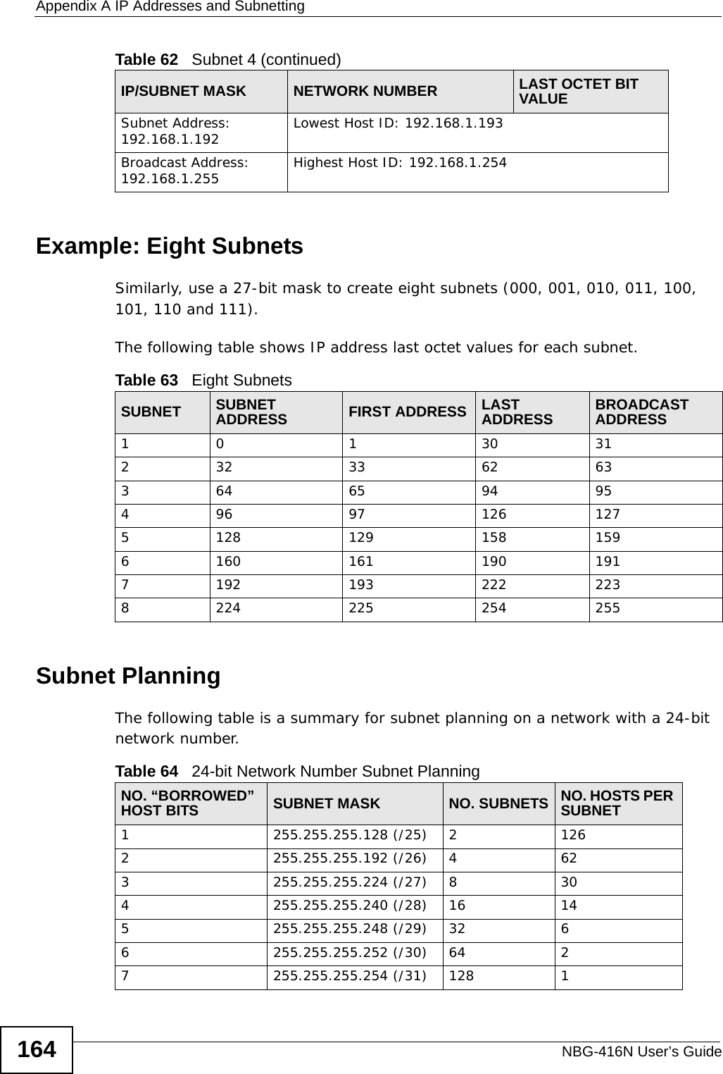 Appendix A IP Addresses and SubnettingNBG-416N User’s Guide164Example: Eight SubnetsSimilarly, use a 27-bit mask to create eight subnets (000, 001, 010, 011, 100, 101, 110 and 111). The following table shows IP address last octet values for each subnet.Subnet PlanningThe following table is a summary for subnet planning on a network with a 24-bit network number.Subnet Address: 192.168.1.192 Lowest Host ID: 192.168.1.193Broadcast Address: 192.168.1.255 Highest Host ID: 192.168.1.254Table 62   Subnet 4 (continued)IP/SUBNET MASK NETWORK NUMBER LAST OCTET BIT VALUETable 63   Eight SubnetsSUBNET SUBNET ADDRESS FIRST ADDRESS LAST ADDRESS BROADCAST ADDRESS1 0 1 30 31232 33 62 63364 65 94 95496 97 126 1275128 129 158 1596160 161 190 1917192 193 222 2238224 225 254 255Table 64   24-bit Network Number Subnet PlanningNO. “BORROWED” HOST BITS SUBNET MASK NO. SUBNETS NO. HOSTS PER SUBNET1255.255.255.128 (/25) 21262255.255.255.192 (/26) 4623255.255.255.224 (/27) 8304255.255.255.240 (/28) 16 145255.255.255.248 (/29) 32 66255.255.255.252 (/30) 64 27255.255.255.254 (/31) 128 1