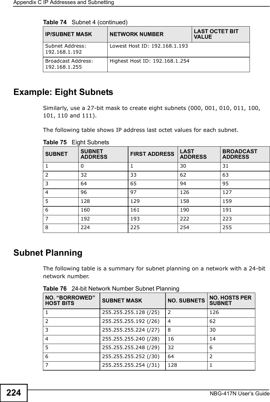 Appendix CIP Addresses and SubnettingNBG-417N User s Guide224Example: Eight SubnetsSimilarly, use a 27-bit mask to create eight subnets (000, 001, 010, 011, 100, 101, 110 and 111). The following table shows IP address last octet values for each subnet.Subnet PlanningThe following table is a summary for subnet planning on a network with a 24-bit network number.Subnet Address: 192.168.1.192Lowest Host ID: 192.168.1.193Broadcast Address: 192.168.1.255Highest Host ID: 192.168.1.254Table 74   Subnet 4 (continued)IP/SUBNET MASK NETWORK NUMBER LAST OCTET BIT VALUETable 75   Eight SubnetsSUBNET SUBNET ADDRESS FIRST ADDRESS LAST ADDRESSBROADCAST ADDRESS10130 312 32 33 62 633 64 65 94 954 96 97 126 1275 128 129 158 1596 160 161 190 1917 192 193 222 2238 224 225 254 255Table 76   24-bit Network Number Subnet PlanningNO. !BORROWED&quot; HOST BITS SUBNET MASK NO. SUBNETS NO. HOSTS PER SUBNET1255.255.255.128 (/25) 2 1262 255.255.255.192 (/26) 4 623 255.255.255.224 (/27) 8 304 255.255.255.240 (/28) 16 145 255.255.255.248 (/29) 32 66 255.255.255.252 (/30) 64 27 255.255.255.254 (/31) 128 1