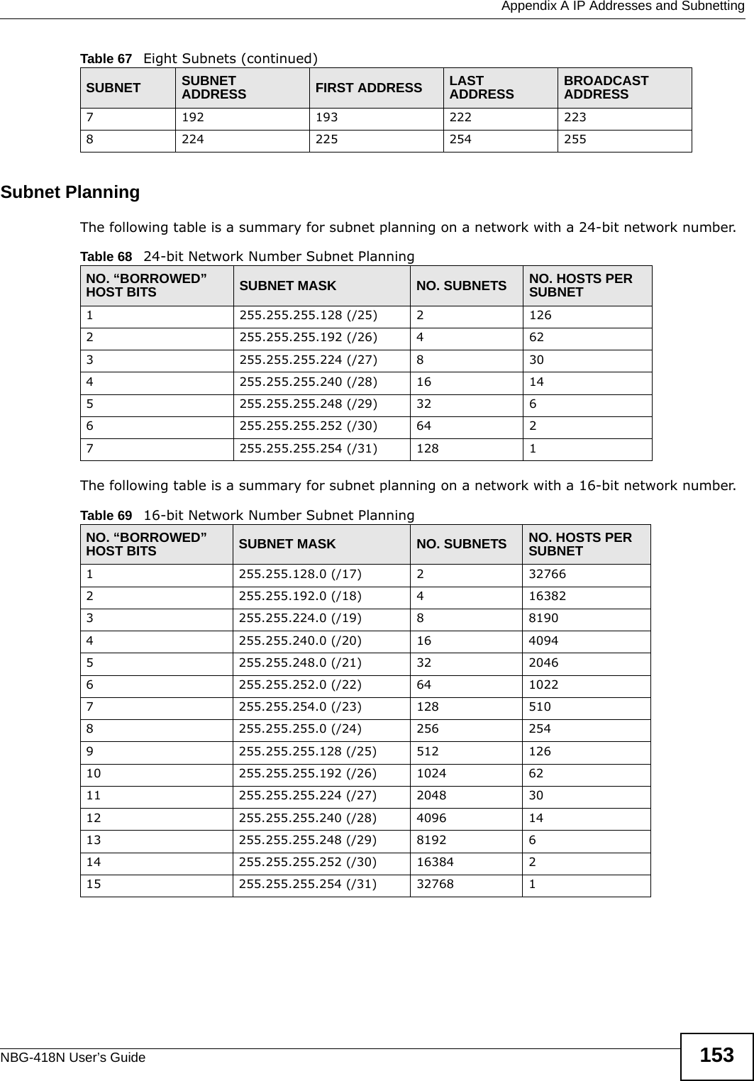  Appendix A IP Addresses and SubnettingNBG-418N User’s Guide 153Subnet PlanningThe following table is a summary for subnet planning on a network with a 24-bit network number.The following table is a summary for subnet planning on a network with a 16-bit network number. 7192 193 222 2238224 225 254 255Table 67   Eight Subnets (continued)SUBNET SUBNET ADDRESS FIRST ADDRESS LAST ADDRESS BROADCAST ADDRESSTable 68   24-bit Network Number Subnet PlanningNO. “BORROWED” HOST BITS SUBNET MASK NO. SUBNETS NO. HOSTS PER SUBNET1255.255.255.128 (/25) 21262255.255.255.192 (/26) 4623255.255.255.224 (/27) 8304255.255.255.240 (/28) 16 145255.255.255.248 (/29) 32 66255.255.255.252 (/30) 64 27255.255.255.254 (/31) 128 1Table 69   16-bit Network Number Subnet PlanningNO. “BORROWED” HOST BITS SUBNET MASK NO. SUBNETS NO. HOSTS PER SUBNET1255.255.128.0 (/17) 2327662255.255.192.0 (/18) 4163823255.255.224.0 (/19) 881904255.255.240.0 (/20) 16 40945255.255.248.0 (/21) 32 20466255.255.252.0 (/22) 64 10227255.255.254.0 (/23) 128 5108255.255.255.0 (/24) 256 2549255.255.255.128 (/25) 512 12610 255.255.255.192 (/26) 1024 6211 255.255.255.224 (/27) 2048 3012 255.255.255.240 (/28) 4096 1413 255.255.255.248 (/29) 8192 614 255.255.255.252 (/30) 16384 215 255.255.255.254 (/31) 32768 1