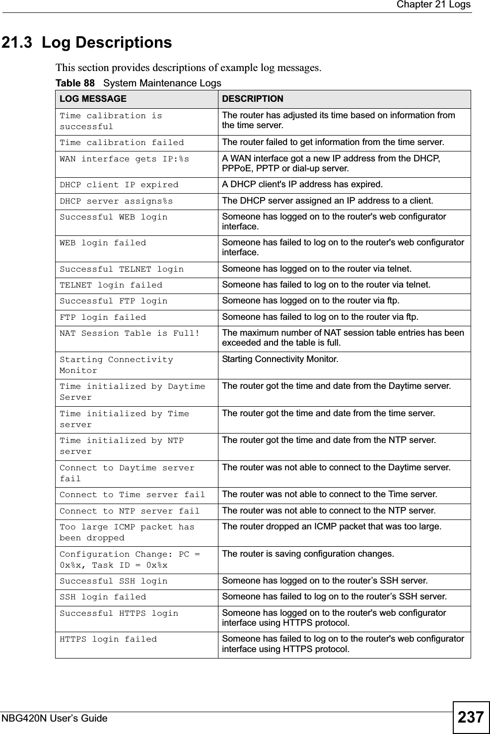  Chapter 21 LogsNBG420N User’s Guide 23721.3  Log DescriptionsThis section provides descriptions of example log messages. Table 88   System Maintenance LogsLOG MESSAGE DESCRIPTIONTime calibration is successfulThe router has adjusted its time based on information from the time server.Time calibration failed The router failed to get information from the time server.WAN interface gets IP:%s A WAN interface got a new IP address from the DHCP, PPPoE, PPTP or dial-up server.DHCP client IP expired A DHCP client&apos;s IP address has expired.DHCP server assigns%s The DHCP server assigned an IP address to a client.Successful WEB login Someone has logged on to the router&apos;s web configurator interface.WEB login failed Someone has failed to log on to the router&apos;s web configurator interface.Successful TELNET login Someone has logged on to the router via telnet.TELNET login failed Someone has failed to log on to the router via telnet.Successful FTP login Someone has logged on to the router via ftp.FTP login failed Someone has failed to log on to the router via ftp.NAT Session Table is Full! The maximum number of NAT session table entries has been exceeded and the table is full.Starting Connectivity MonitorStarting Connectivity Monitor.Time initialized by Daytime ServerThe router got the time and date from the Daytime server.Time initialized by Time serverThe router got the time and date from the time server.Time initialized by NTP serverThe router got the time and date from the NTP server.Connect to Daytime server failThe router was not able to connect to the Daytime server.Connect to Time server fail The router was not able to connect to the Time server.Connect to NTP server fail The router was not able to connect to the NTP server.Too large ICMP packet has been droppedThe router dropped an ICMP packet that was too large.Configuration Change: PC = 0x%x, Task ID = 0x%xThe router is saving configuration changes.Successful SSH login Someone has logged on to the router’s SSH server.SSH login failed Someone has failed to log on to the router’s SSH server.Successful HTTPS login Someone has logged on to the router&apos;s web configurator interface using HTTPS protocol.HTTPS login failed Someone has failed to log on to the router&apos;s web configurator interface using HTTPS protocol.