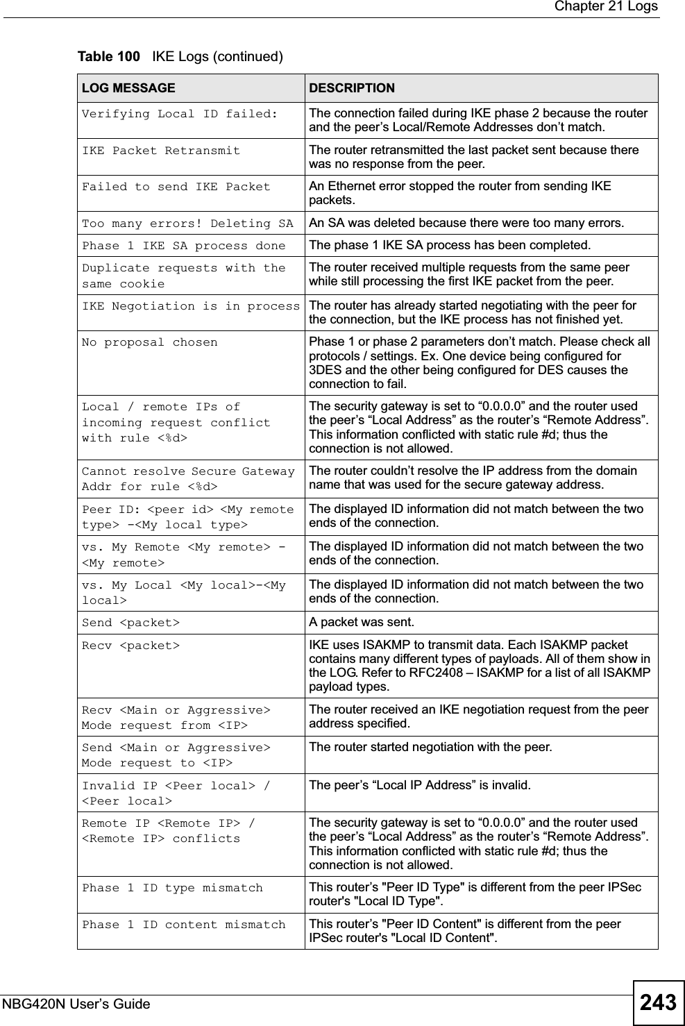  Chapter 21 LogsNBG420N User’s Guide 243Verifying Local ID failed: The connection failed during IKE phase 2 because the router and the peer’s Local/Remote Addresses don’t match.IKE Packet Retransmit The router retransmitted the last packet sent because there was no response from the peer.Failed to send IKE Packet An Ethernet error stopped the router from sending IKE packets.Too many errors! Deleting SA An SA was deleted because there were too many errors.Phase 1 IKE SA process done The phase 1 IKE SA process has been completed.Duplicate requests with the same cookieThe router received multiple requests from the same peer while still processing the first IKE packet from the peer.IKE Negotiation is in process The router has already started negotiating with the peer for the connection, but the IKE process has not finished yet.No proposal chosen Phase 1 or phase 2 parameters don’t match. Please check all protocols / settings. Ex. One device being configured for 3DES and the other being configured for DES causes the connection to fail.Local / remote IPs of incoming request conflict with rule &lt;%d&gt;The security gateway is set to “0.0.0.0” and the router used the peer’s “Local Address” as the router’s “Remote Address”. This information conflicted with static rule #d; thus the connection is not allowed.Cannot resolve Secure Gateway Addr for rule &lt;%d&gt;The router couldn’t resolve the IP address from the domain name that was used for the secure gateway address.Peer ID: &lt;peer id&gt; &lt;My remote type&gt; -&lt;My local type&gt;The displayed ID information did not match between the two ends of the connection.vs. My Remote &lt;My remote&gt; -&lt;My remote&gt; The displayed ID information did not match between the two ends of the connection.vs. My Local &lt;My local&gt;-&lt;My local&gt;The displayed ID information did not match between the two ends of the connection.Send &lt;packet&gt; A packet was sent.Recv &lt;packet&gt;  IKE uses ISAKMP to transmit data. Each ISAKMP packet contains many different types of payloads. All of them show in the LOG. Refer to RFC2408 – ISAKMP for a list of all ISAKMP payload types.Recv &lt;Main or Aggressive&gt; Mode request from &lt;IP&gt; The router received an IKE negotiation request from the peer address specified.Send &lt;Main or Aggressive&gt; Mode request to &lt;IP&gt;The router started negotiation with the peer.Invalid IP &lt;Peer local&gt; / &lt;Peer local&gt;The peer’s “Local IP Address” is invalid.Remote IP &lt;Remote IP&gt; / &lt;Remote IP&gt; conflictsThe security gateway is set to “0.0.0.0” and the router used the peer’s “Local Address” as the router’s “Remote Address”. This information conflicted with static rule #d; thus the connection is not allowed.Phase 1 ID type mismatch This router’s &quot;Peer ID Type&quot; is different from the peer IPSec router&apos;s &quot;Local ID Type&quot;.Phase 1 ID content mismatch This router’s &quot;Peer ID Content&quot; is different from the peer IPSec router&apos;s &quot;Local ID Content&quot;.Table 100   IKE Logs (continued)LOG MESSAGE DESCRIPTION