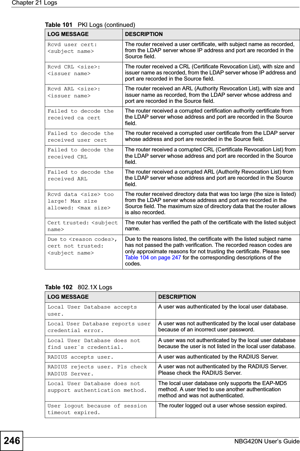 Chapter 21 LogsNBG420N User’s Guide246Rcvd user cert: &lt;subject name&gt;The router received a user certificate, with subject name as recorded, from the LDAP server whose IP address and port are recorded in the Source field.Rcvd CRL &lt;size&gt;: &lt;issuer name&gt;The router received a CRL (Certificate Revocation List), with size and issuer name as recorded, from the LDAP server whose IP address and port are recorded in the Source field.Rcvd ARL &lt;size&gt;: &lt;issuer name&gt;The router received an ARL (Authority Revocation List), with size and issuer name as recorded, from the LDAP server whose address and port are recorded in the Source field.Failed to decode the received ca certThe router received a corrupted certification authority certificate from the LDAP server whose address and port are recorded in the Source field.Failed to decode the received user certThe router received a corrupted user certificate from the LDAP server whose address and port are recorded in the Source field.Failed to decode the received CRLThe router received a corrupted CRL (Certificate Revocation List) from the LDAP server whose address and port are recorded in the Source field.Failed to decode the received ARLThe router received a corrupted ARL (Authority Revocation List) from the LDAP server whose address and port are recorded in the Source field.Rcvd data &lt;size&gt; too large! Max size allowed: &lt;max size&gt;The router received directory data that was too large (the size is listed) from the LDAP server whose address and port are recorded in the Source field. The maximum size of directory data that the router allows is also recorded.Cert trusted: &lt;subject name&gt;The router has verified the path of the certificate with the listed subject name.Due to &lt;reason codes&gt;, cert not trusted: &lt;subject name&gt;Due to the reasons listed, the certificate with the listed subject name has not passed the path verification. The recorded reason codes are only approximate reasons for not trusting the certificate. Please see Table 104 on page 247 for the corresponding descriptions of the codes.Table 102   802.1X LogsLOG MESSAGE DESCRIPTIONLocal User Database accepts user.A user was authenticated by the local user database.Local User Database reports user credential error.A user was not authenticated by the local user database because of an incorrect user password.Local User Database does not find user`s credential.A user was not authenticated by the local user database because the user is not listed in the local user database.RADIUS accepts user. A user was authenticated by the RADIUS Server.RADIUS rejects user. Pls check RADIUS Server.A user was not authenticated by the RADIUS Server. Please check the RADIUS Server.Local User Database does not support authentication method.The local user database only supports the EAP-MD5 method. A user tried to use another authentication method and was not authenticated.User logout because of session timeout expired.The router logged out a user whose session expired.Table 101   PKI Logs (continued)LOG MESSAGE DESCRIPTION