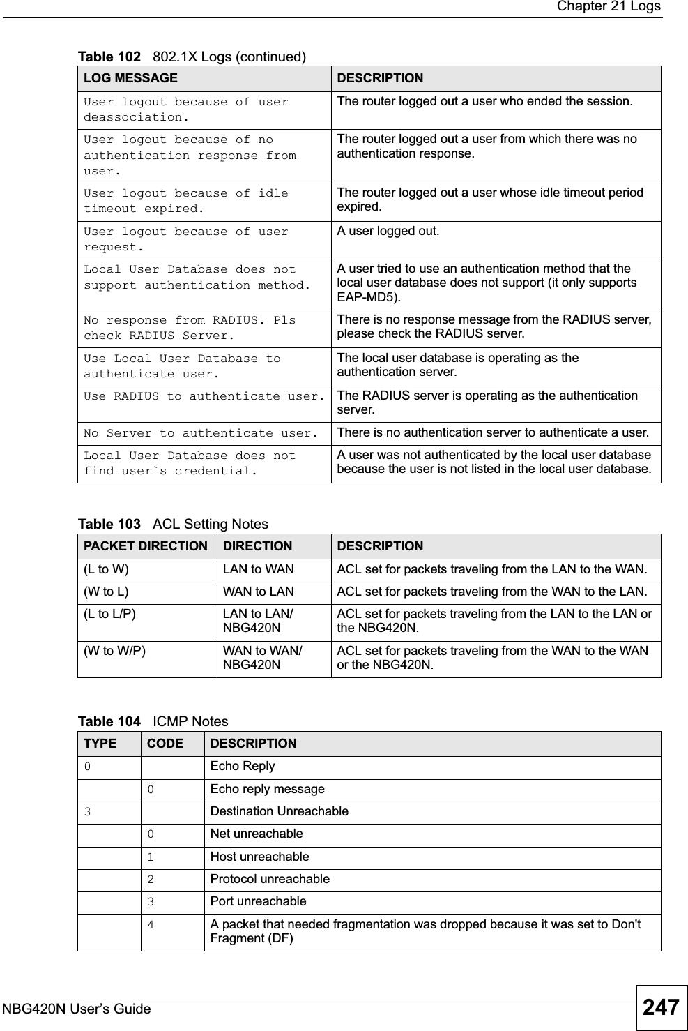  Chapter 21 LogsNBG420N User’s Guide 247User logout because of user deassociation.The router logged out a user who ended the session.User logout because of no authentication response from user.The router logged out a user from which there was no authentication response.User logout because of idle timeout expired.The router logged out a user whose idle timeout period expired.User logout because of user request.A user logged out.Local User Database does not support authentication method.A user tried to use an authentication method that the local user database does not support (it only supports EAP-MD5).No response from RADIUS. Pls check RADIUS Server.There is no response message from the RADIUS server, please check the RADIUS server.Use Local User Database to authenticate user.The local user database is operating as the authentication server.Use RADIUS to authenticate user. The RADIUS server is operating as the authentication server.No Server to authenticate user. There is no authentication server to authenticate a user.Local User Database does not find user`s credential.A user was not authenticated by the local user database because the user is not listed in the local user database.Table 103   ACL Setting NotesPACKET DIRECTION DIRECTION DESCRIPTION(L to W) LAN to WAN ACL set for packets traveling from the LAN to the WAN.(W to L) WAN to LAN ACL set for packets traveling from the WAN to the LAN.(L to L/P) LAN to LAN/NBG420NACL set for packets traveling from the LAN to the LAN or the NBG420N.(W to W/P) WAN to WAN/NBG420NACL set for packets traveling from the WAN to the WAN or the NBG420N.Table 104   ICMP NotesTYPE CODE DESCRIPTION0Echo Reply0Echo reply message3Destination Unreachable0Net unreachable1Host unreachable2Protocol unreachable3Port unreachable4A packet that needed fragmentation was dropped because it was set to Don&apos;t Fragment (DF)Table 102   802.1X Logs (continued)LOG MESSAGE DESCRIPTION