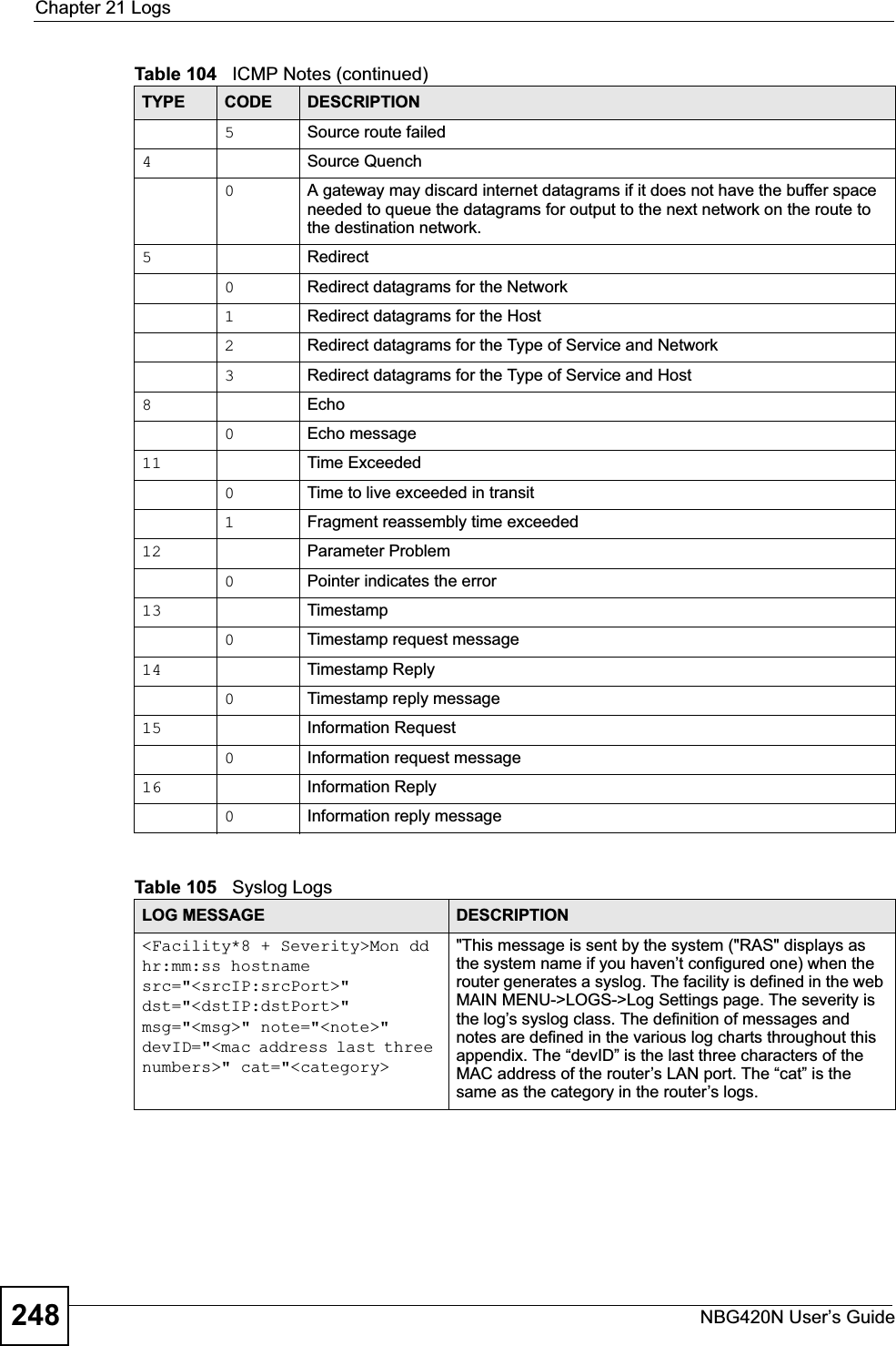 Chapter 21 LogsNBG420N User’s Guide2485Source route failed4Source Quench0A gateway may discard internet datagrams if it does not have the buffer space needed to queue the datagrams for output to the next network on the route to the destination network.5Redirect0Redirect datagrams for the Network1Redirect datagrams for the Host2Redirect datagrams for the Type of Service and Network3Redirect datagrams for the Type of Service and Host8Echo0Echo message11 Time Exceeded0Time to live exceeded in transit1Fragment reassembly time exceeded12 Parameter Problem0Pointer indicates the error13 Timestamp0Timestamp request message14 Timestamp Reply0Timestamp reply message15 Information Request0Information request message16 Information Reply0Information reply messageTable 105   Syslog LogsLOG MESSAGE DESCRIPTION&lt;Facility*8 + Severity&gt;Mon dd hr:mm:ss hostname src=&quot;&lt;srcIP:srcPort&gt;&quot; dst=&quot;&lt;dstIP:dstPort&gt;&quot; msg=&quot;&lt;msg&gt;&quot; note=&quot;&lt;note&gt;&quot; devID=&quot;&lt;mac address last three numbers&gt;&quot; cat=&quot;&lt;category&gt;&quot;This message is sent by the system (&quot;RAS&quot; displays as the system name if you haven’t configured one) when the router generates a syslog. The facility is defined in the web MAIN MENU-&gt;LOGS-&gt;Log Settings page. The severity is the log’s syslog class. The definition of messages and notes are defined in the various log charts throughout this appendix. The “devID” is the last three characters of the MAC address of the router’s LAN port. The “cat” is the same as the category in the router’s logs.Table 104   ICMP Notes (continued)TYPE CODE DESCRIPTION