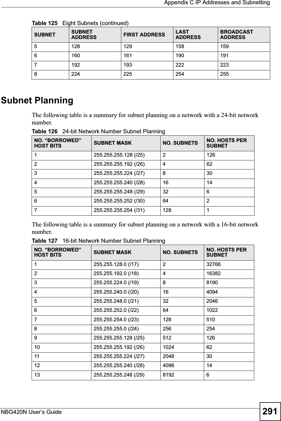  Appendix C IP Addresses and SubnettingNBG420N User’s Guide 291Subnet PlanningThe following table is a summary for subnet planning on a network with a 24-bit network number.The following table is a summary for subnet planning on a network with a 16-bit network number. 5128 129 158 1596160 161 190 1917192 193 222 2238224 225 254 255Table 125   Eight Subnets (continued)SUBNET SUBNETADDRESS FIRST ADDRESS LAST ADDRESSBROADCAST ADDRESSTable 126   24-bit Network Number Subnet PlanningNO. “BORROWED” HOST BITS SUBNET MASK NO. SUBNETS NO. HOSTS PER SUBNET1255.255.255.128 (/25) 21262255.255.255.192 (/26) 4623255.255.255.224 (/27) 8304255.255.255.240 (/28) 16 145255.255.255.248 (/29) 32 66255.255.255.252 (/30) 64 27255.255.255.254 (/31) 128 1Table 127   16-bit Network Number Subnet PlanningNO. “BORROWED” HOST BITS SUBNET MASK NO. SUBNETS NO. HOSTS PER SUBNET1255.255.128.0 (/17) 2327662255.255.192.0 (/18) 4163823255.255.224.0 (/19) 881904255.255.240.0 (/20) 16 40945255.255.248.0 (/21) 32 20466255.255.252.0 (/22) 64 10227255.255.254.0 (/23) 128 5108255.255.255.0 (/24) 256 2549255.255.255.128 (/25) 512 12610 255.255.255.192 (/26) 1024 6211 255.255.255.224 (/27) 2048 3012 255.255.255.240 (/28) 4096 1413 255.255.255.248 (/29) 8192 6