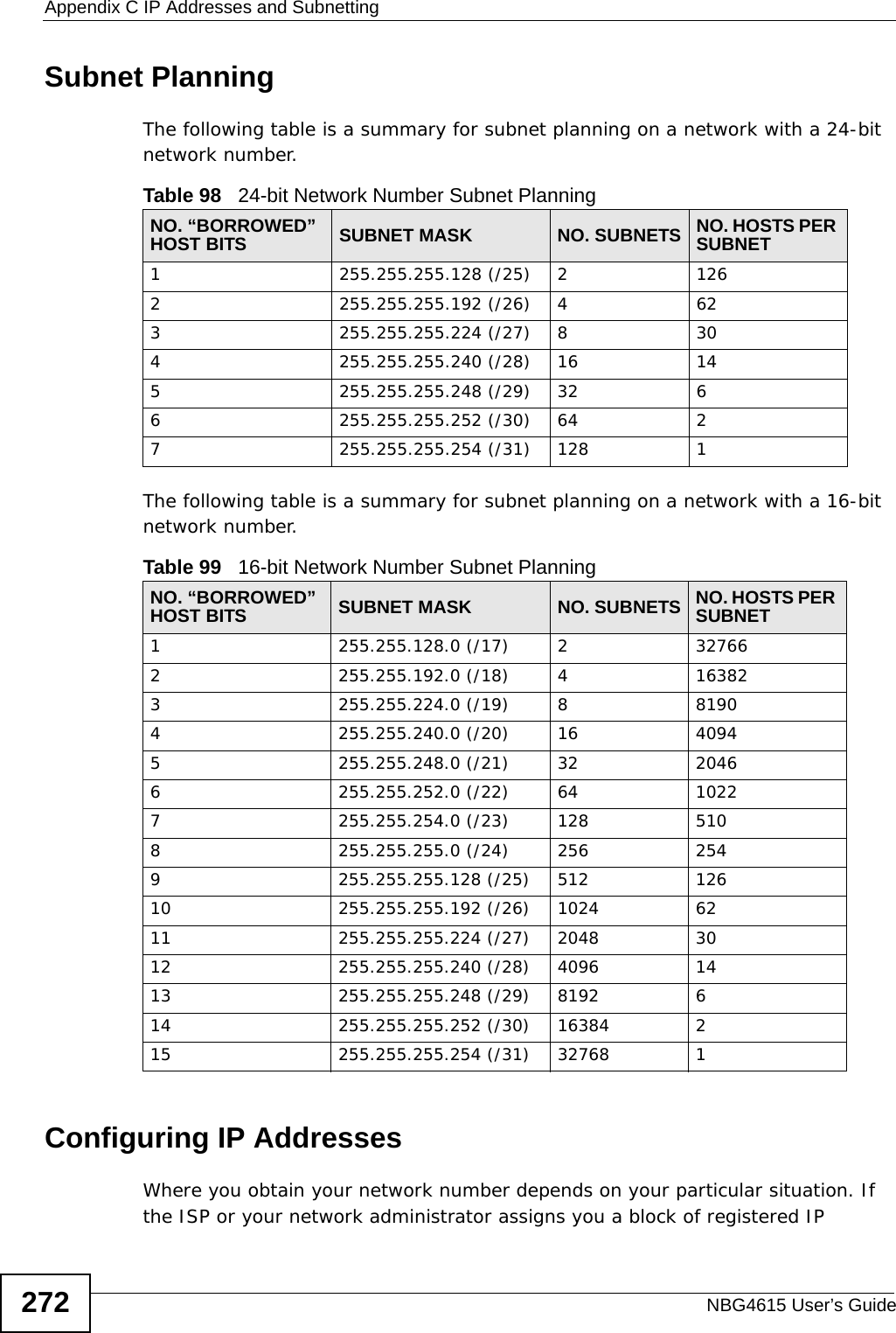 Appendix C IP Addresses and SubnettingNBG4615 User’s Guide272Subnet PlanningThe following table is a summary for subnet planning on a network with a 24-bit network number.The following table is a summary for subnet planning on a network with a 16-bit network number. Configuring IP AddressesWhere you obtain your network number depends on your particular situation. If the ISP or your network administrator assigns you a block of registered IP Table 98   24-bit Network Number Subnet PlanningNO. “BORROWED” HOST BITS SUBNET MASK NO. SUBNETS NO. HOSTS PER SUBNET1255.255.255.128 (/25) 21262255.255.255.192 (/26) 4623255.255.255.224 (/27) 8304255.255.255.240 (/28) 16 145255.255.255.248 (/29) 32 66255.255.255.252 (/30) 64 27255.255.255.254 (/31) 128 1Table 99   16-bit Network Number Subnet PlanningNO. “BORROWED” HOST BITS SUBNET MASK NO. SUBNETS NO. HOSTS PER SUBNET1255.255.128.0 (/17) 2327662255.255.192.0 (/18) 4163823255.255.224.0 (/19) 881904255.255.240.0 (/20) 16 40945255.255.248.0 (/21) 32 20466255.255.252.0 (/22) 64 10227255.255.254.0 (/23) 128 5108255.255.255.0 (/24) 256 2549255.255.255.128 (/25) 512 12610 255.255.255.192 (/26) 1024 6211 255.255.255.224 (/27) 2048 3012 255.255.255.240 (/28) 4096 1413 255.255.255.248 (/29) 8192 614 255.255.255.252 (/30) 16384 215 255.255.255.254 (/31) 32768 1
