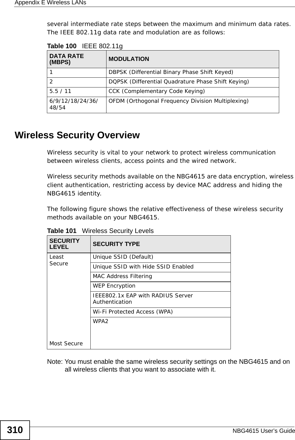 Appendix E Wireless LANsNBG4615 User’s Guide310several intermediate rate steps between the maximum and minimum data rates. The IEEE 802.11g data rate and modulation are as follows:Wireless Security OverviewWireless security is vital to your network to protect wireless communication between wireless clients, access points and the wired network.Wireless security methods available on the NBG4615 are data encryption, wireless client authentication, restricting access by device MAC address and hiding the NBG4615 identity.The following figure shows the relative effectiveness of these wireless security methods available on your NBG4615.Note: You must enable the same wireless security settings on the NBG4615 and on all wireless clients that you want to associate with it. Table 100   IEEE 802.11gDATA RATE (MBPS) MODULATION1 DBPSK (Differential Binary Phase Shift Keyed)2 DQPSK (Differential Quadrature Phase Shift Keying)5.5 / 11 CCK (Complementary Code Keying) 6/9/12/18/24/36/48/54 OFDM (Orthogonal Frequency Division Multiplexing) Table 101   Wireless Security LevelsSECURITY LEVEL SECURITY TYPELeast       Secure                                                                                  Most SecureUnique SSID (Default)Unique SSID with Hide SSID EnabledMAC Address FilteringWEP EncryptionIEEE802.1x EAP with RADIUS Server AuthenticationWi-Fi Protected Access (WPA)WPA2